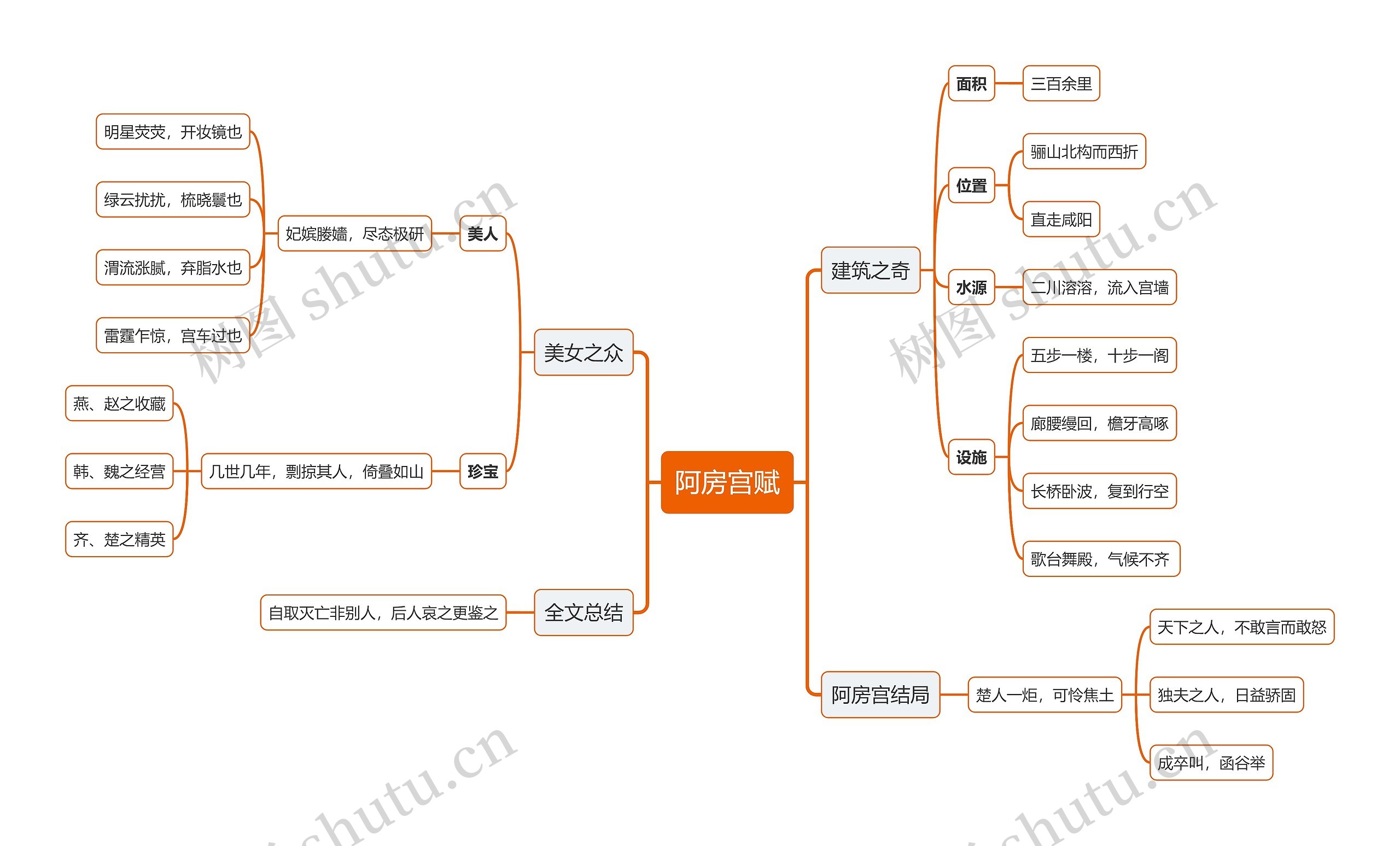 《阿房宫赋》简析思维导图