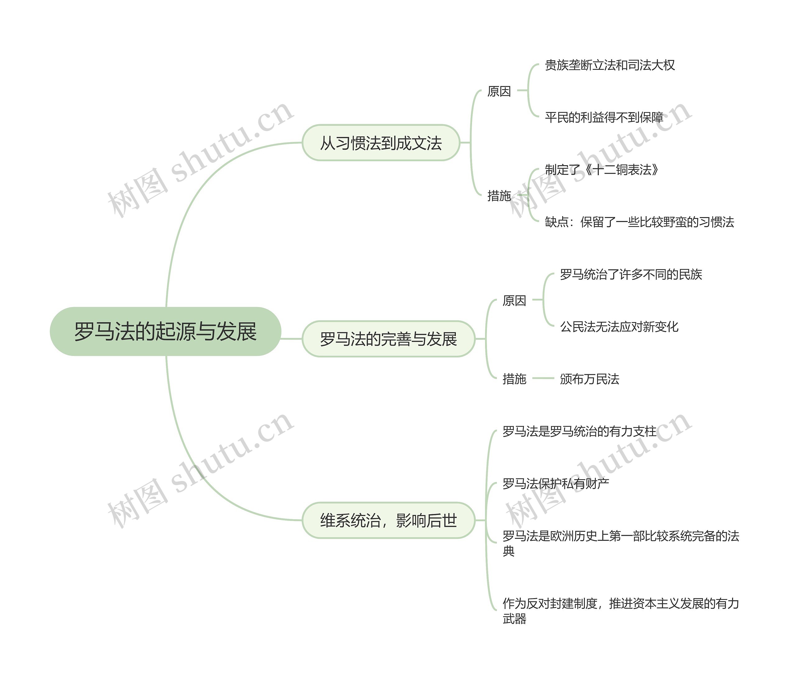 高中历史必修一第十一课思维导图