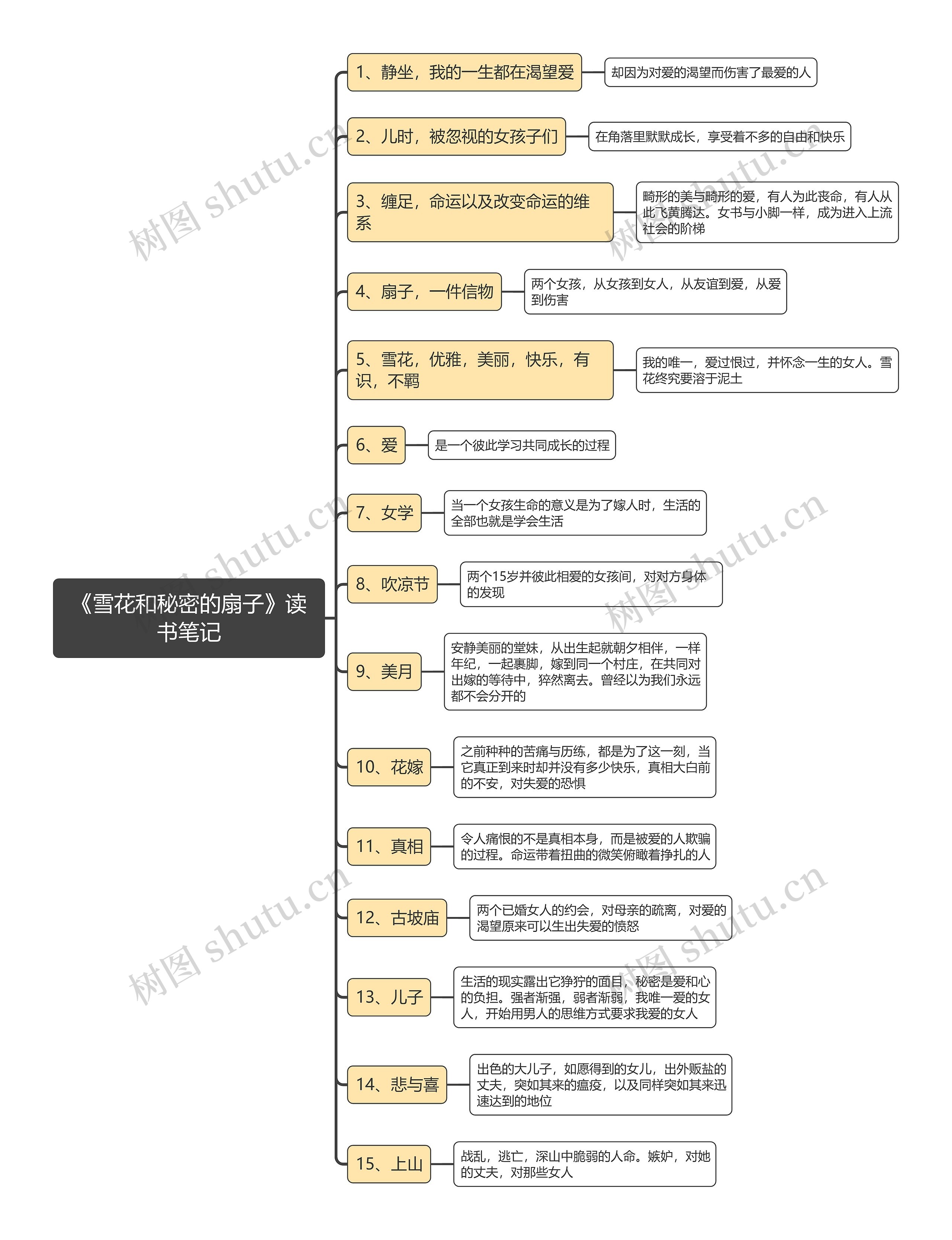 《雪花和秘密的扇子》读书笔记思维导图