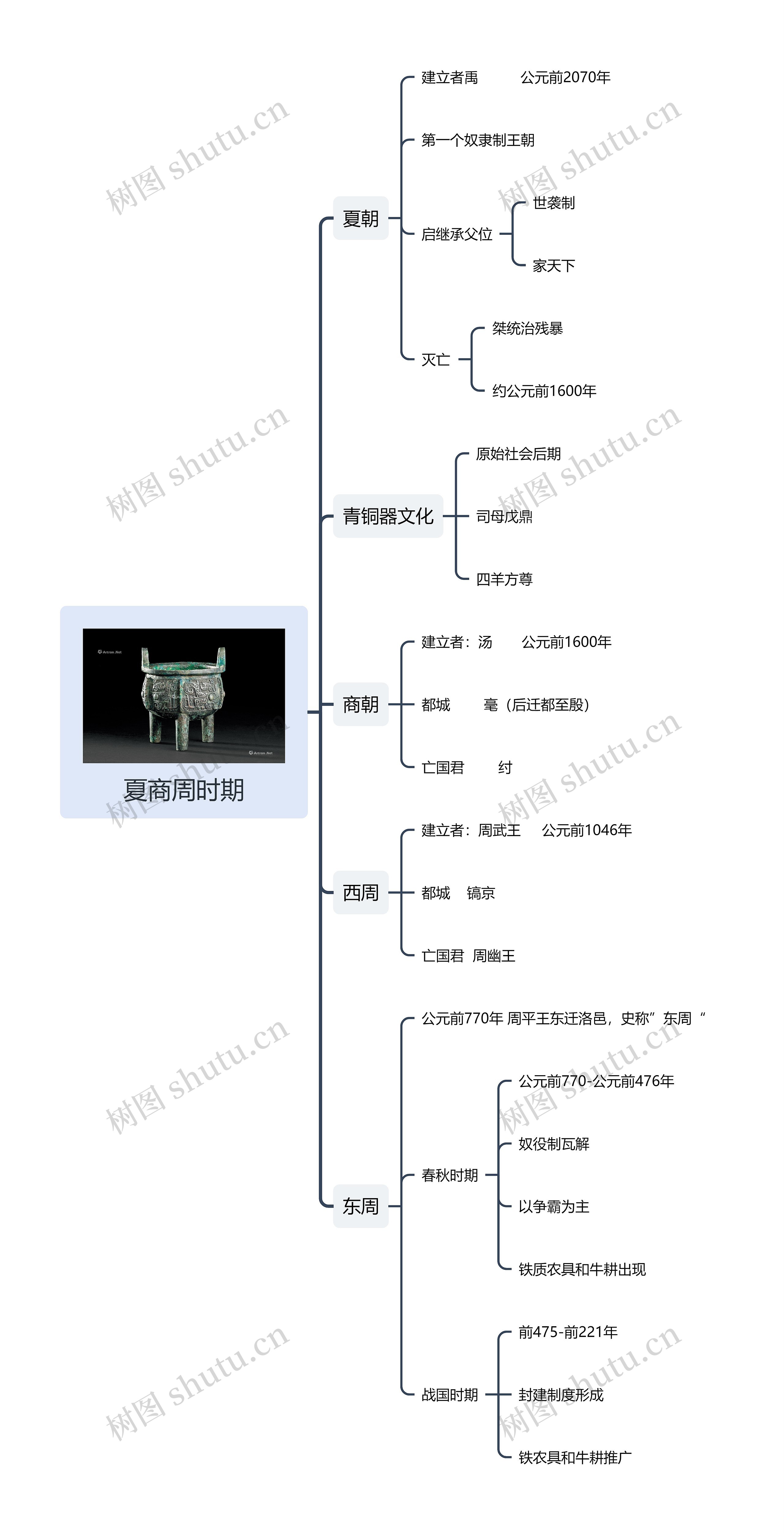 《夏商周时期》思维导图