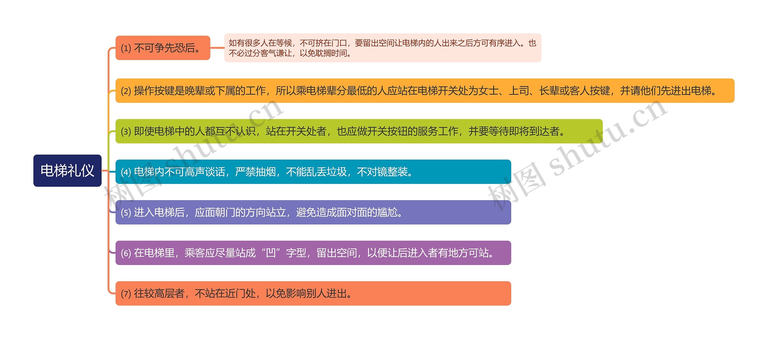 电梯礼仪常识思维导图