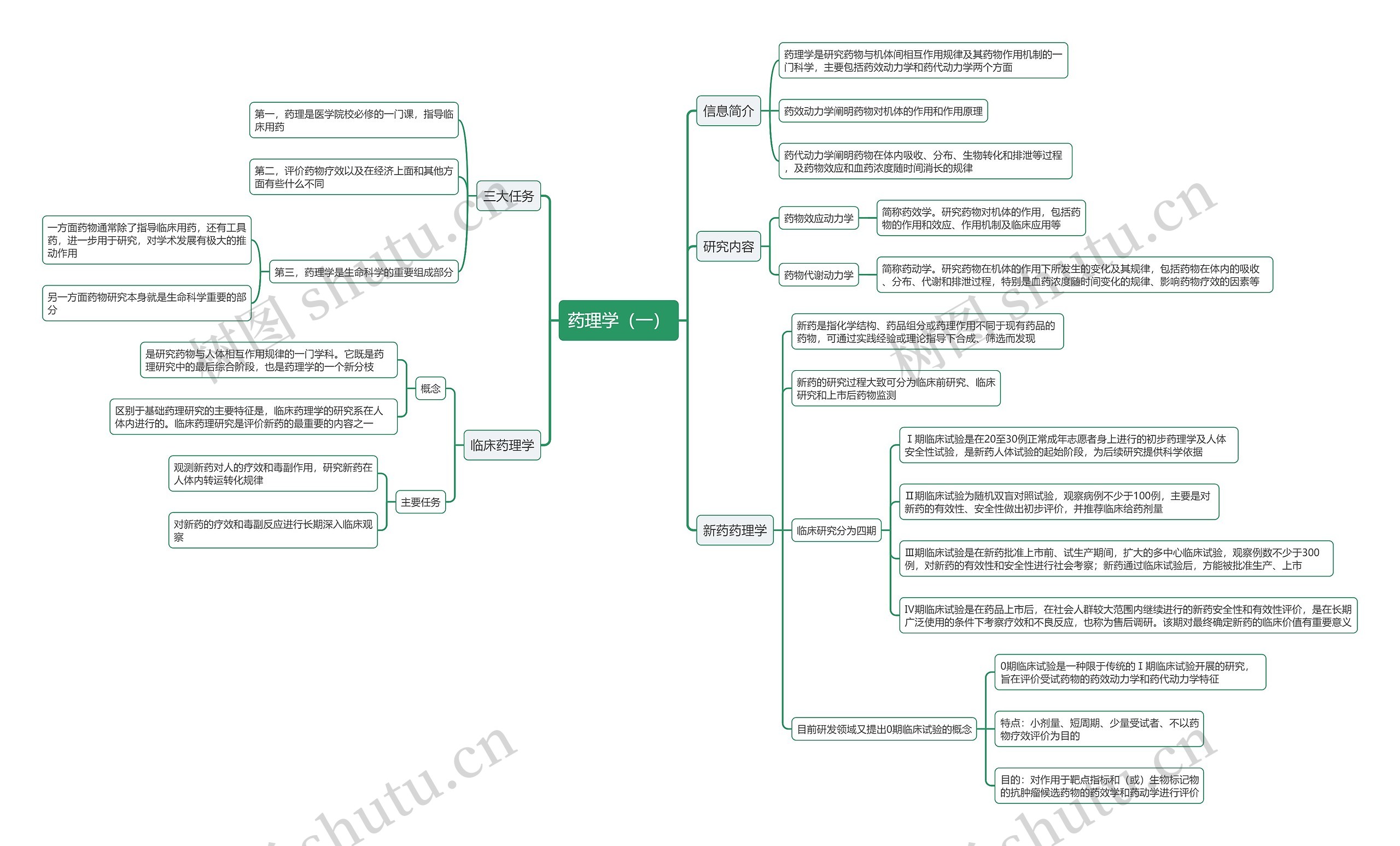药理学（一）思维导图