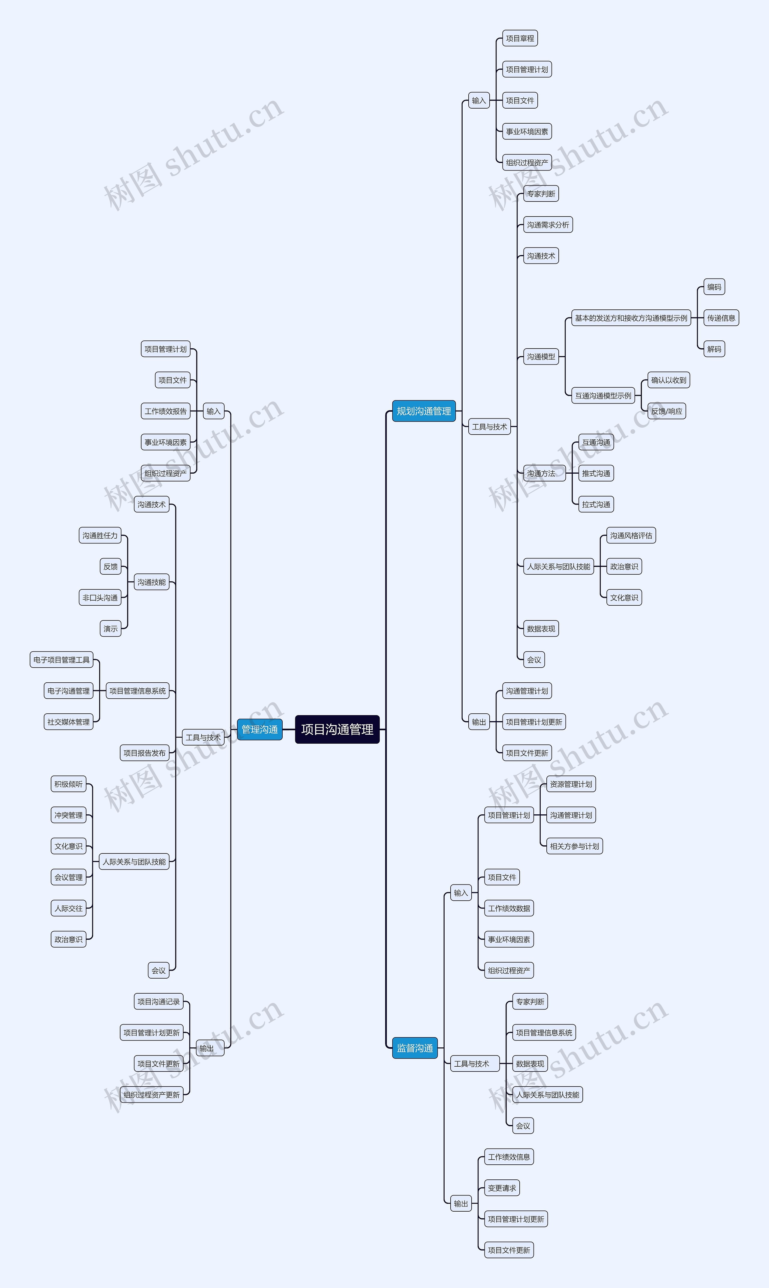 项目沟通管理思维导图