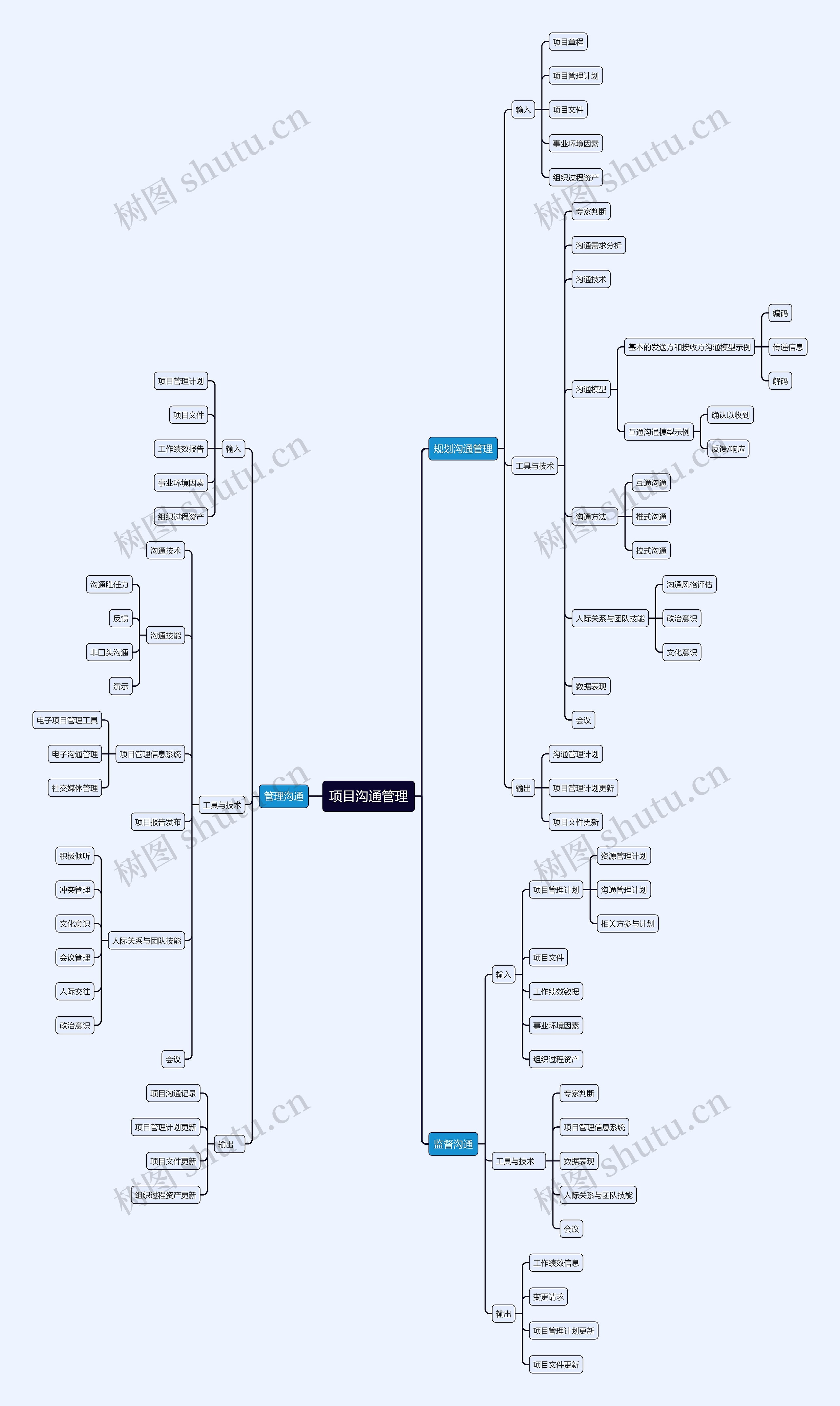 项目沟通管理思维导图高清图 项目沟通管理思维导图