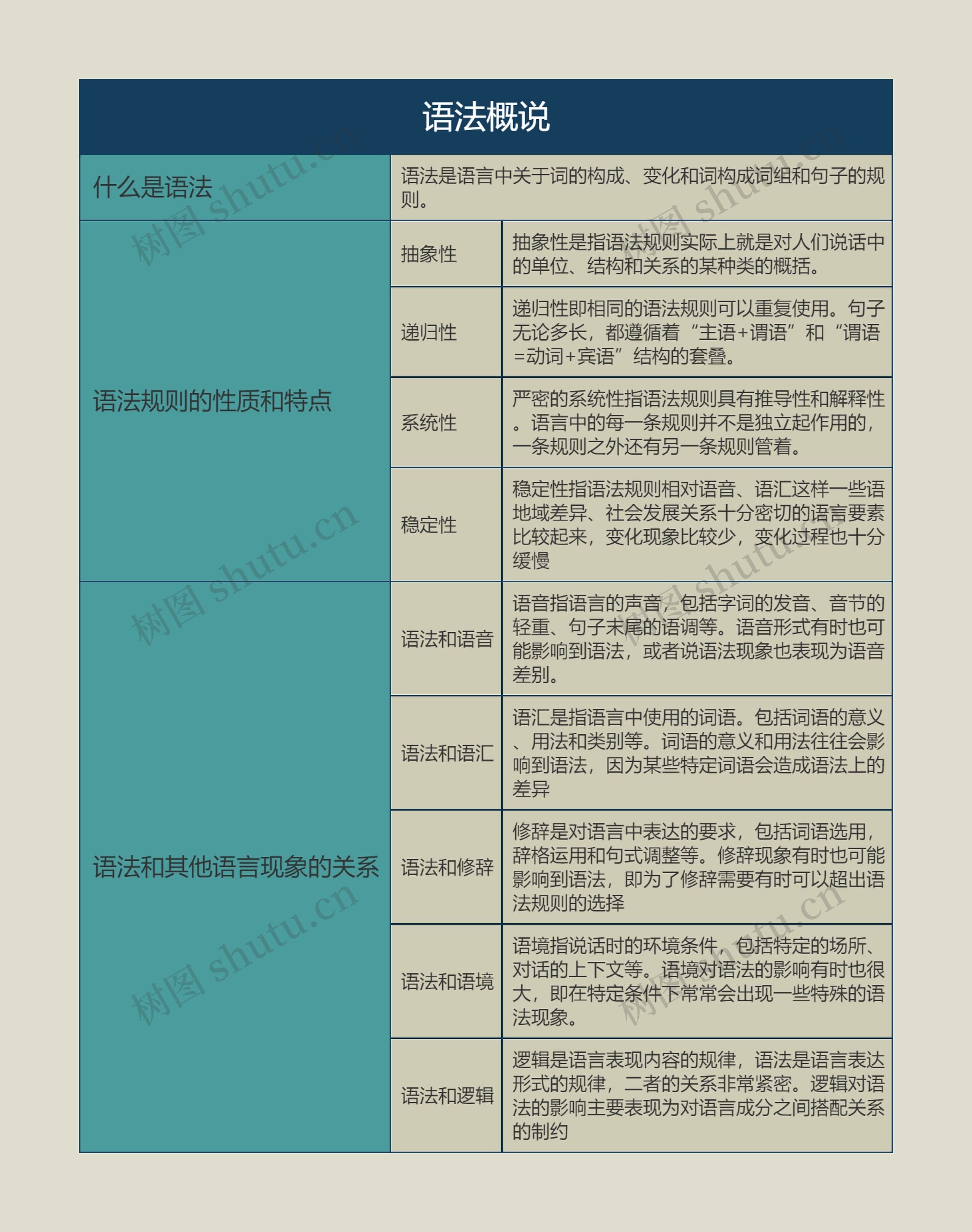 语言学概论  语法概说思维导图