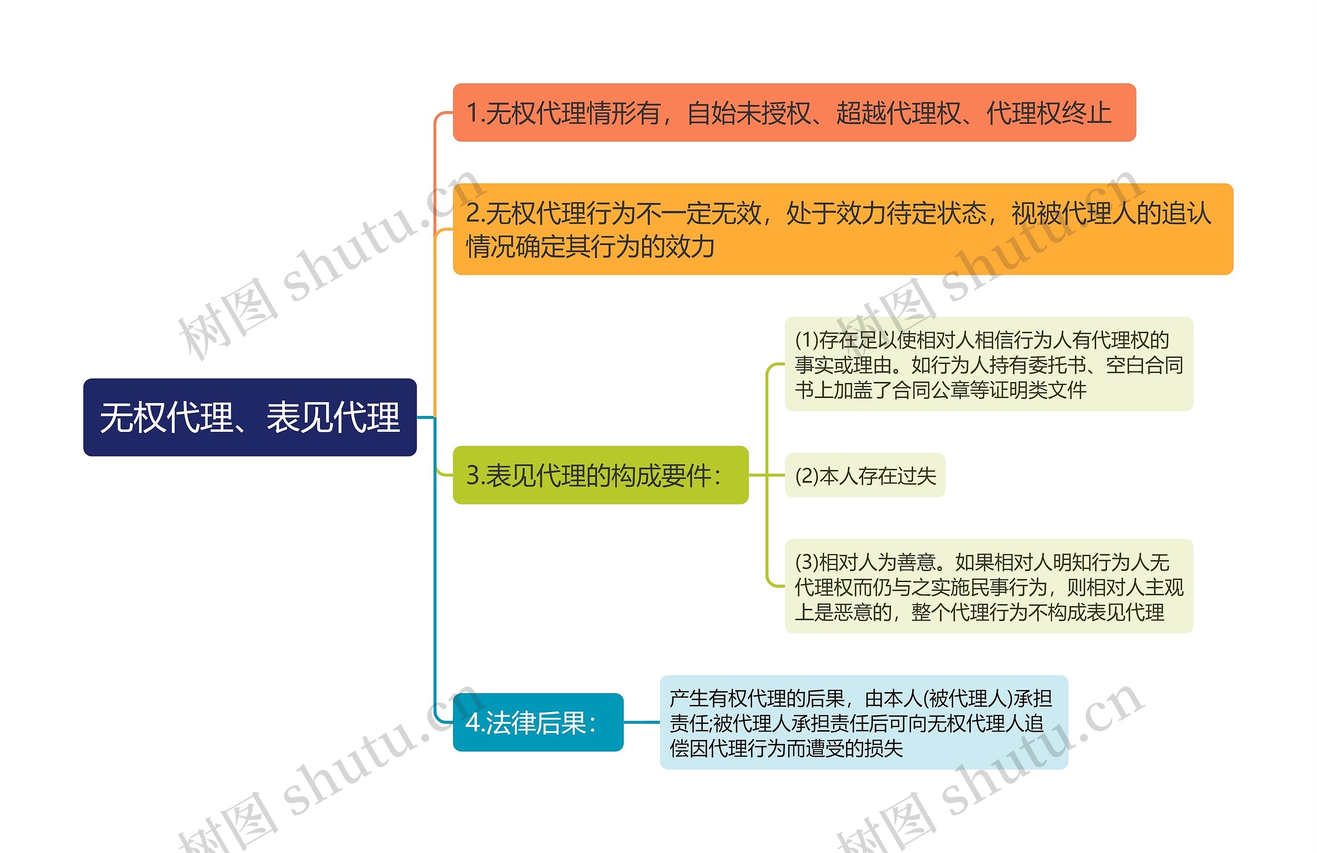 无权代理、表见代理