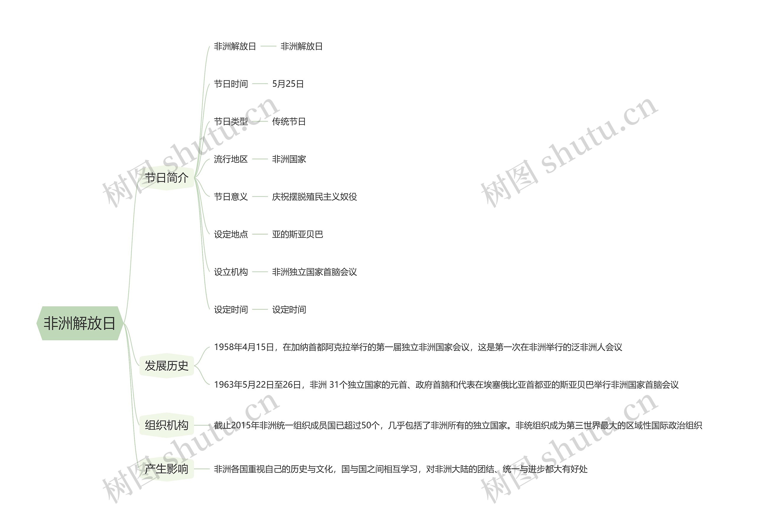 非洲解放日思维导图