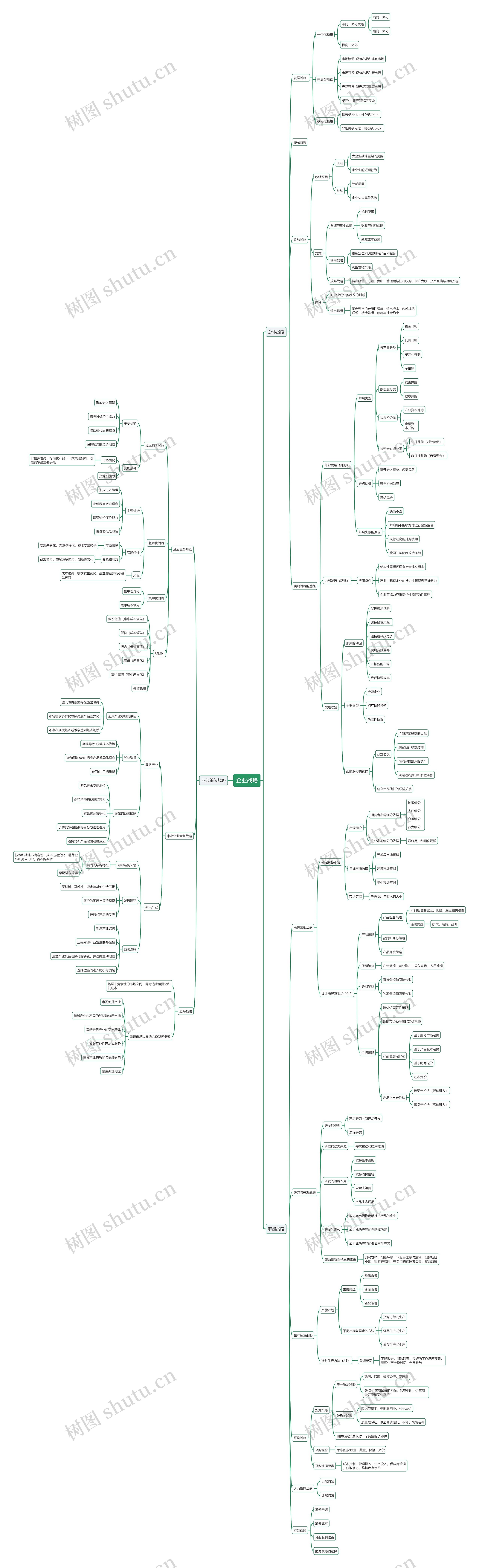 企业战略思维导图