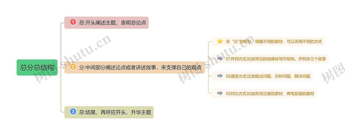总分总结构思维导图_编号t2887826-TreeMind树图