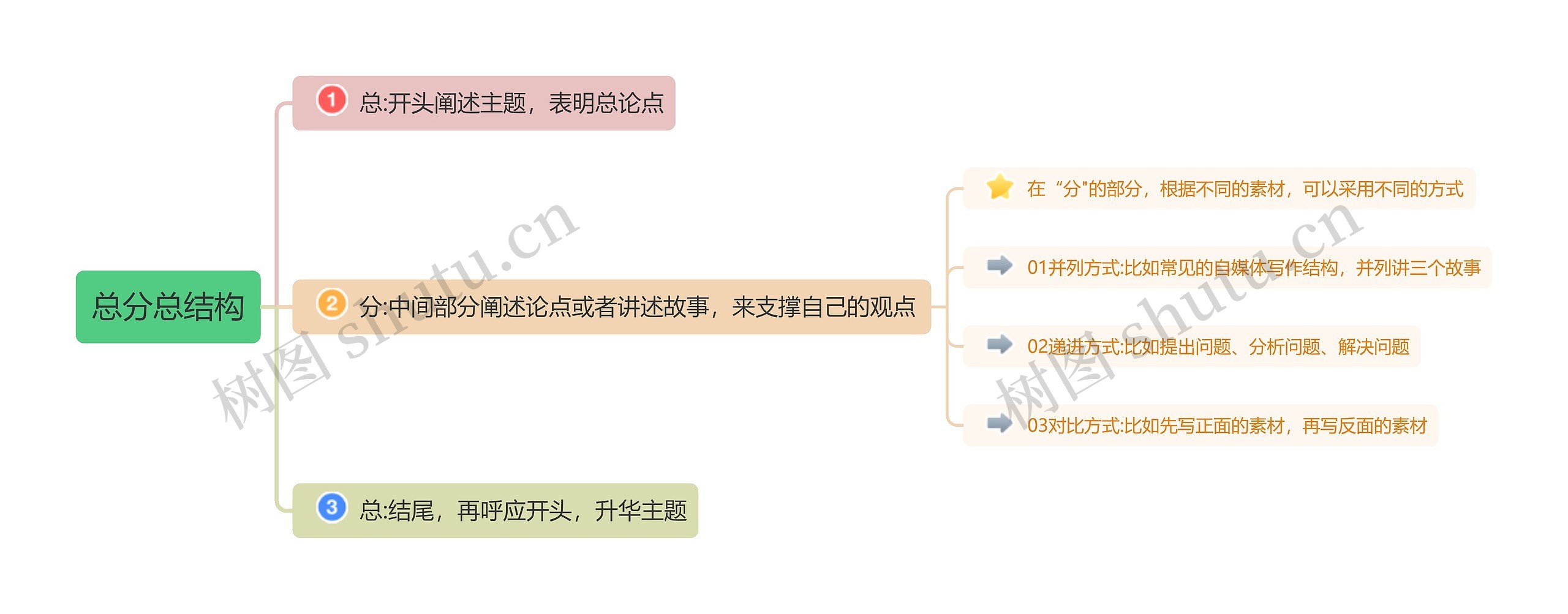 总分总结构思维导图高清图 总分总结构思维导图