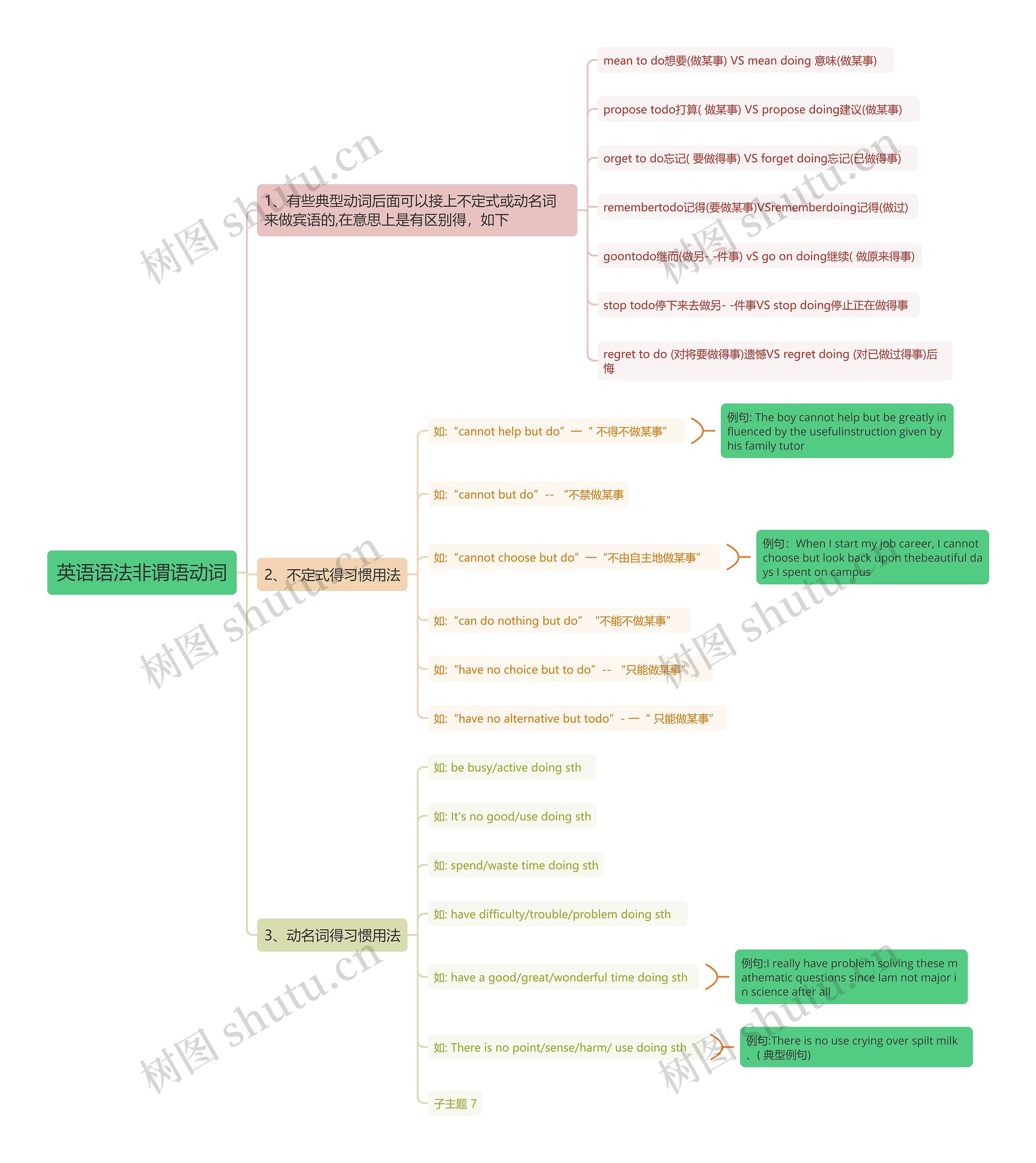 英语语法非谓语动词思维导图