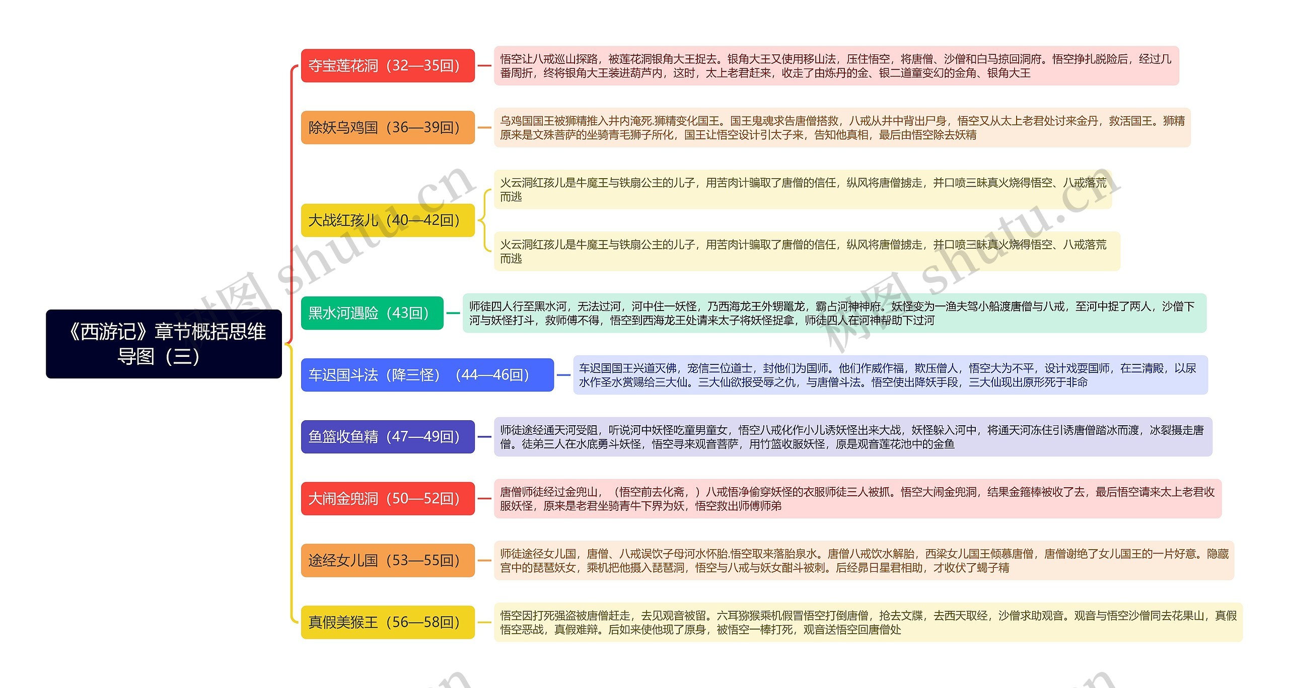 《西游记》章节概括（三）思维导图