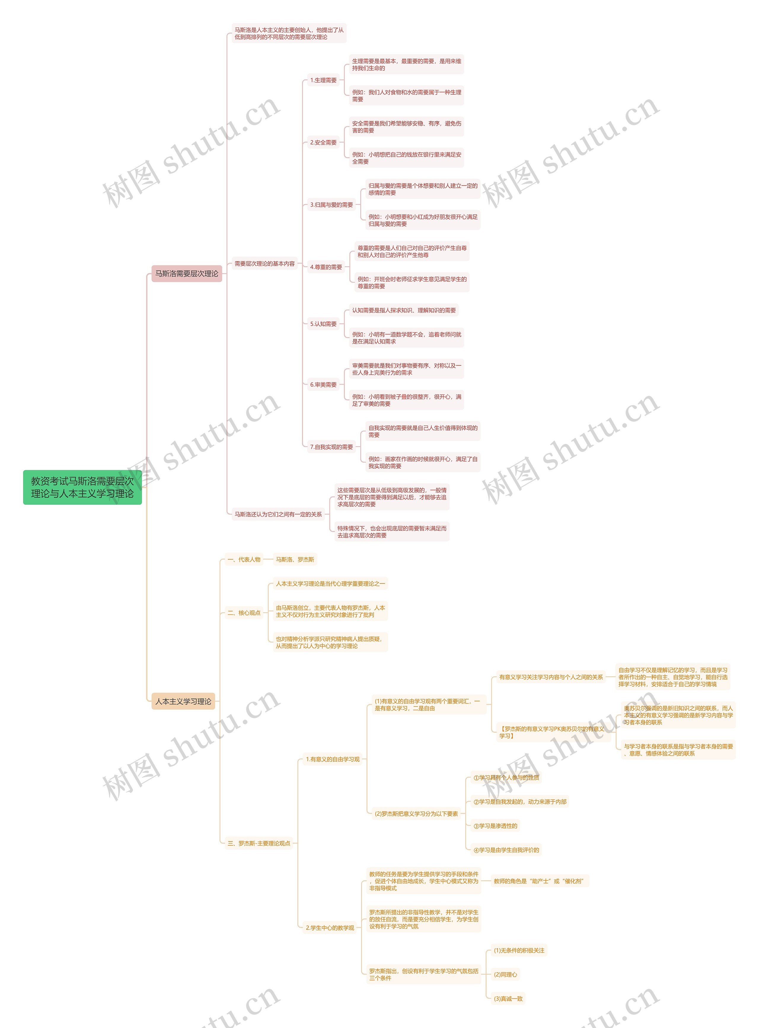 教资考试马斯洛需要层次理论与人本主义学习理论思维导图