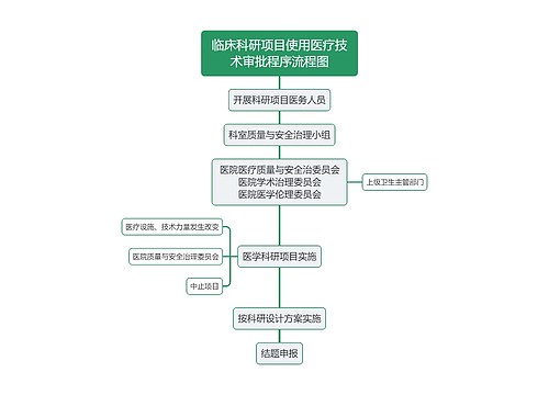 临床科研项目使用医疗技术审批程序流程图