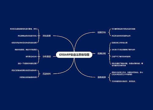 GRBARP复盘法思维导图