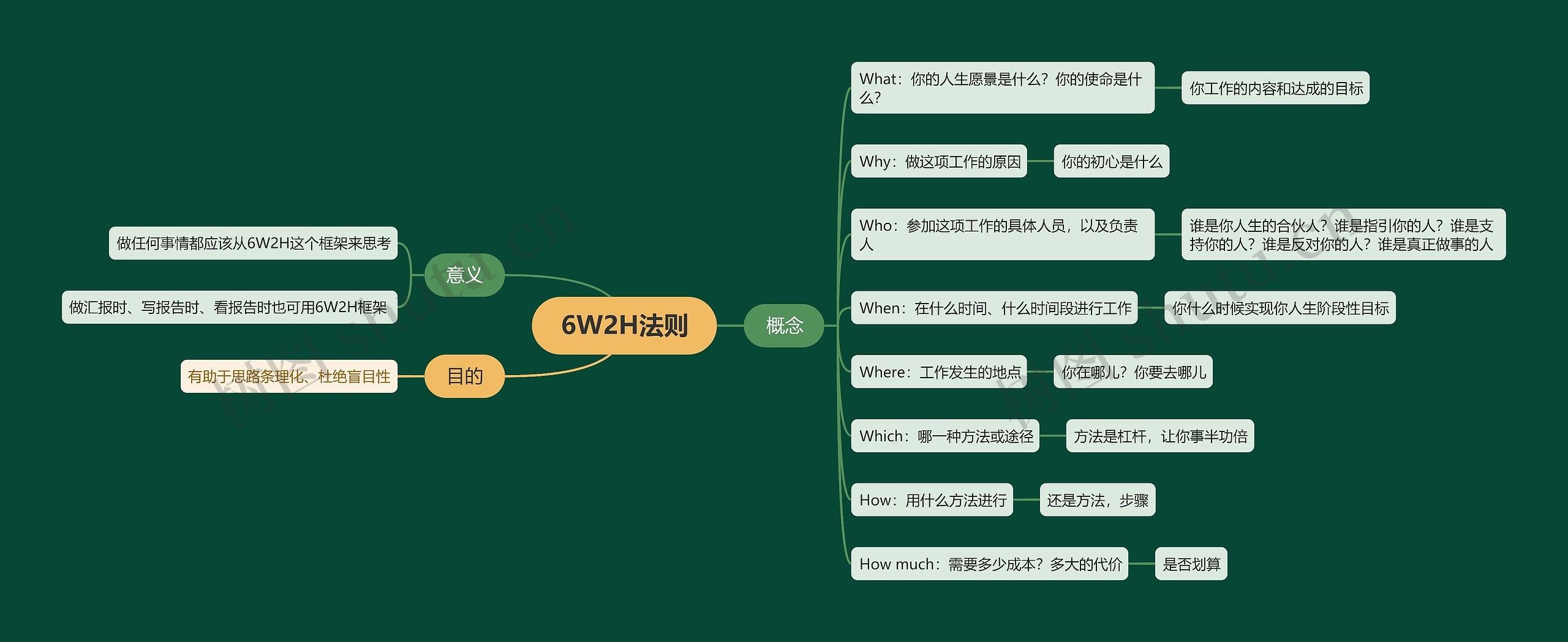 6W2H法则思维导图高清图 6W2H法则思维导图