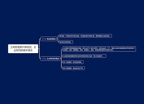 工商管理第六章物流、企业物流的基本概念思维导图