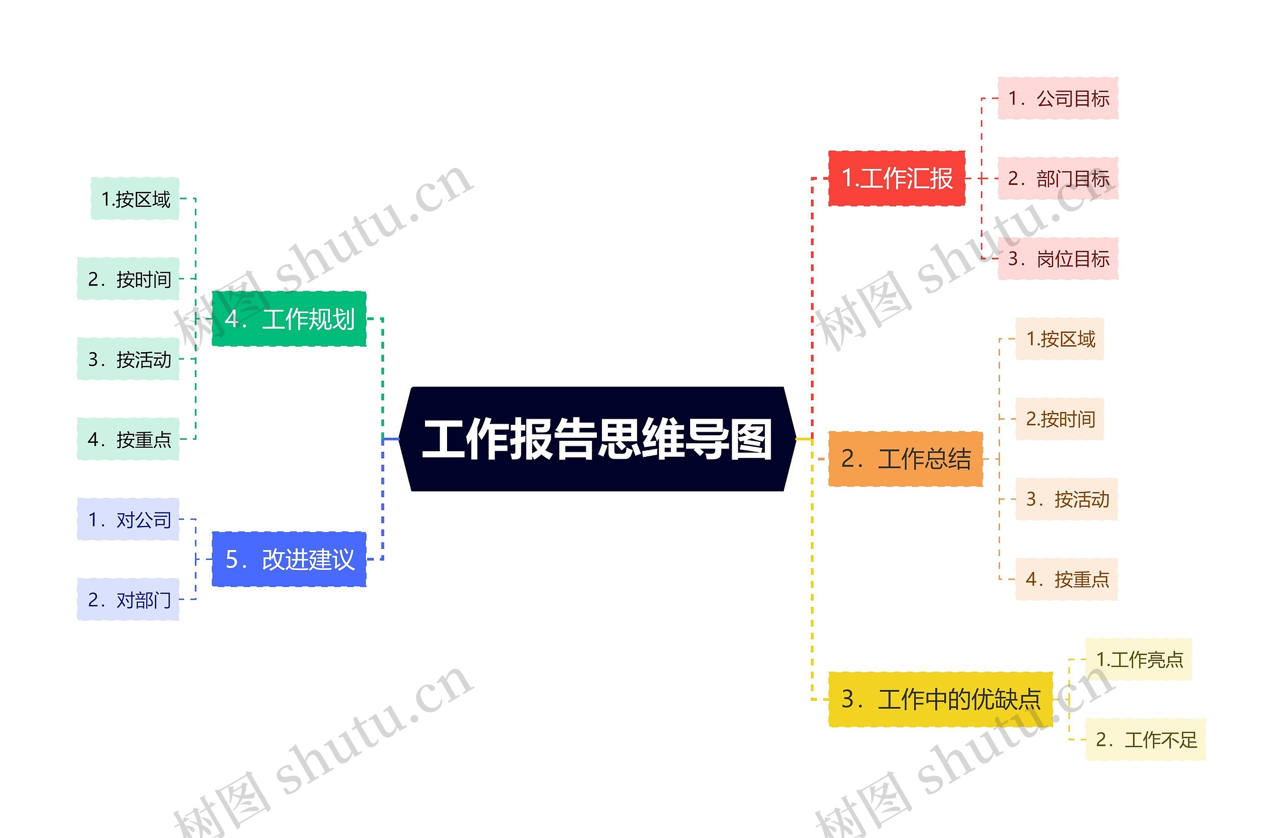 工作报告思维导图