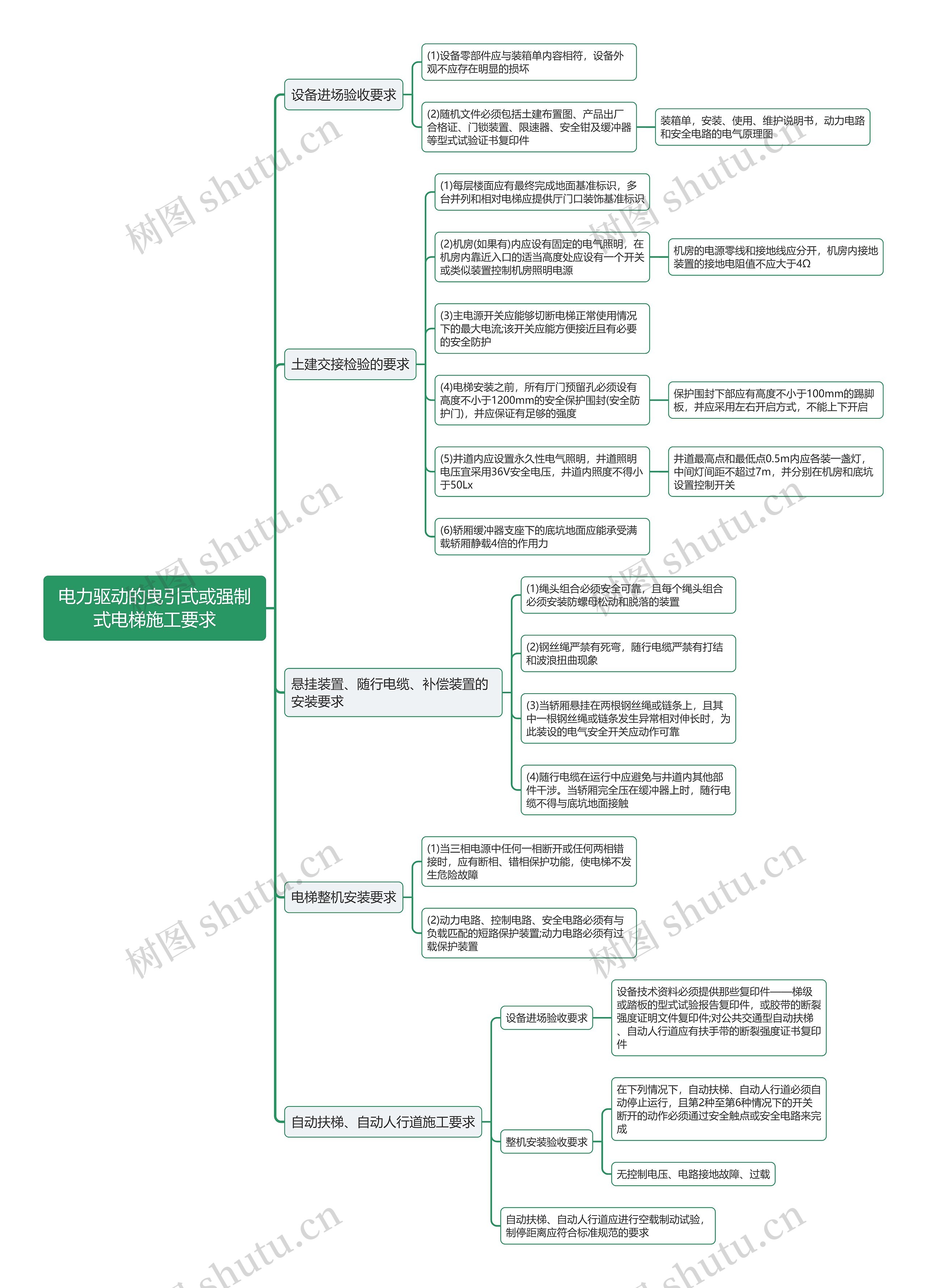 电力驱动的曳引式或强制式电梯施工要求思维导图