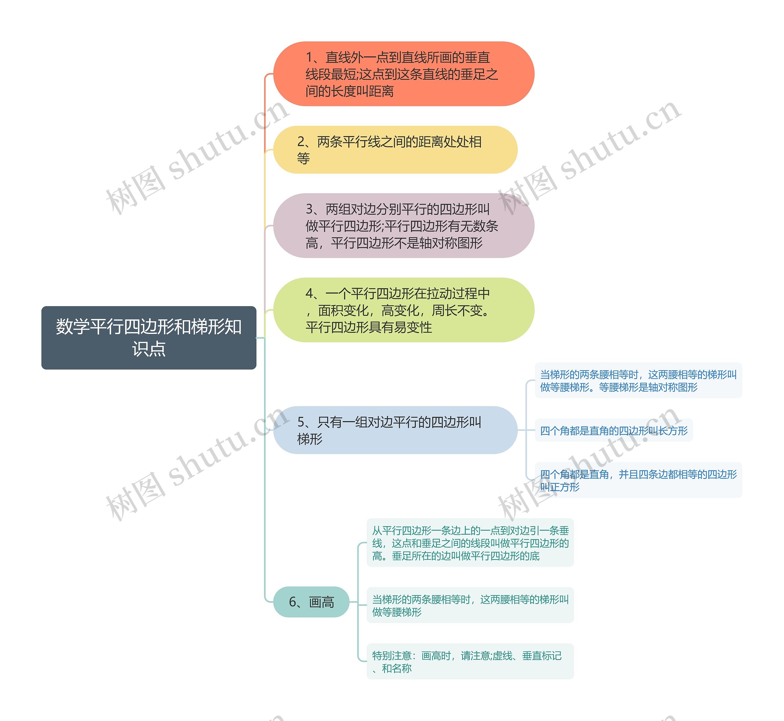 数学平行四边形和梯形思维导图