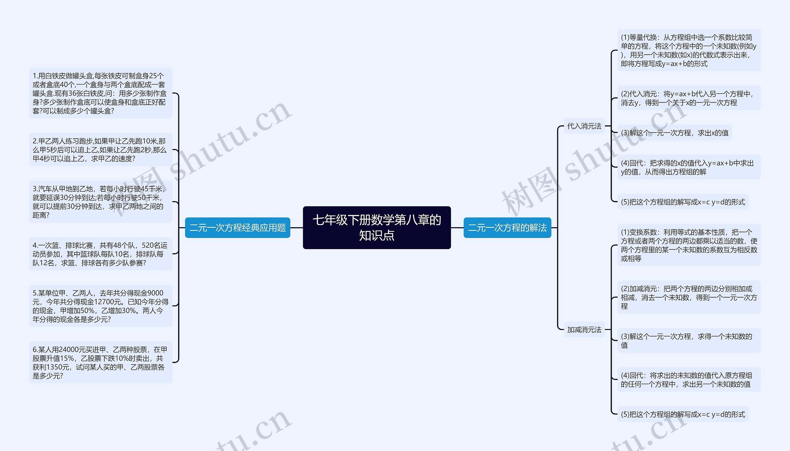 七年级下册数学第八章知识点思维导图