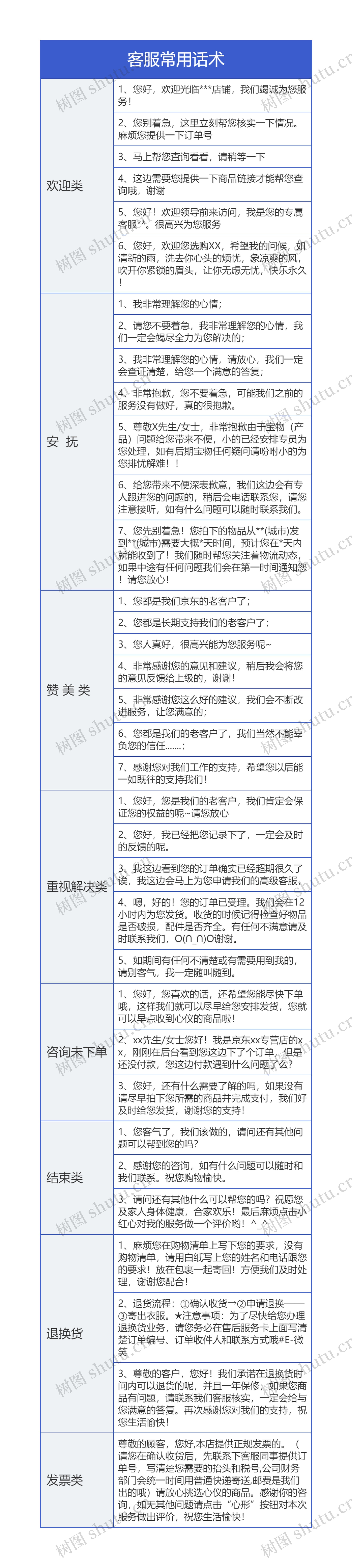 客服常用话术树形表格思维导图高清图 客服常用话术树形表格思维导图