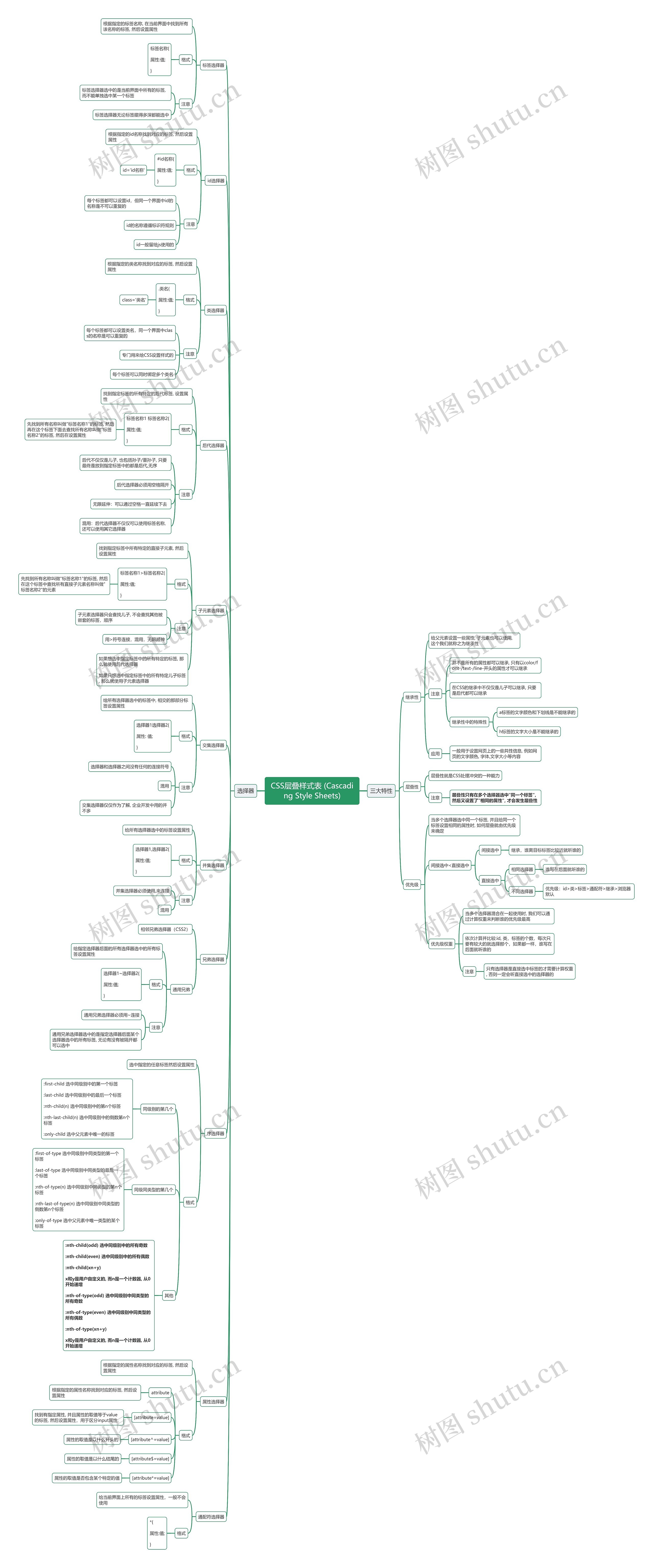 CSS层叠样式表 (Cascading Style Sheets)思维导图