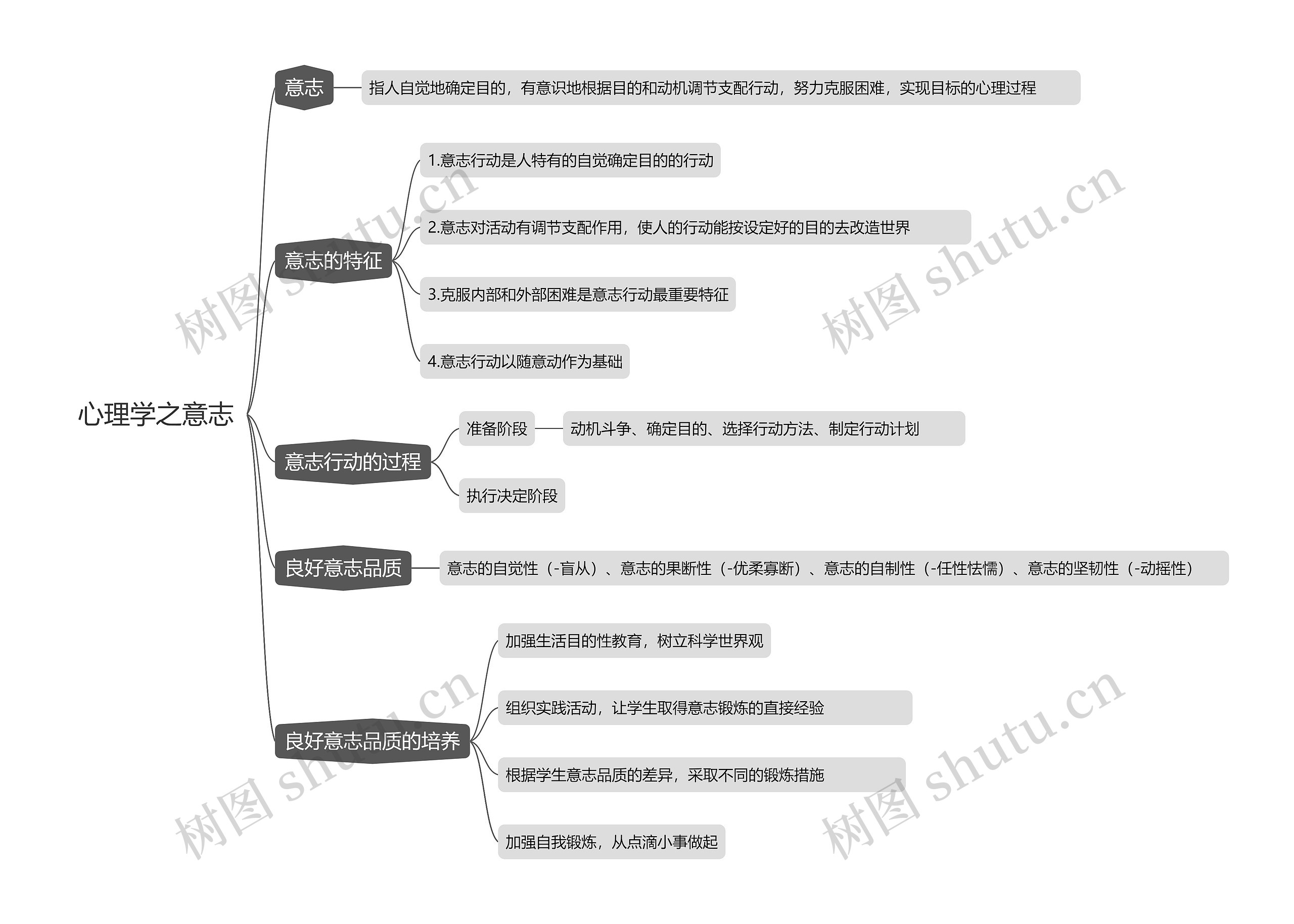 心理学之意志思维导图