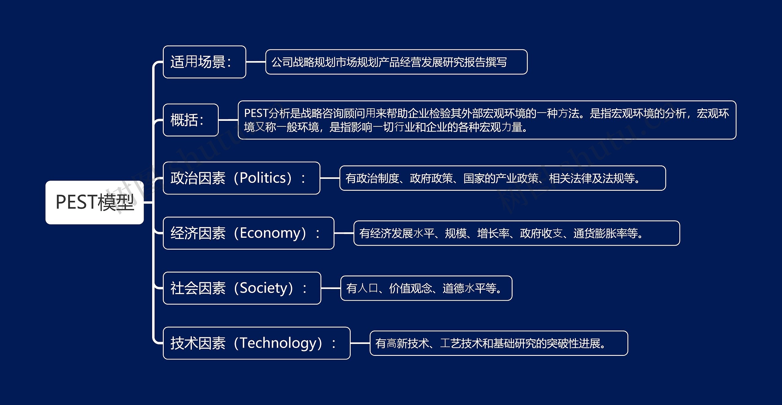 PEST模型思维导图