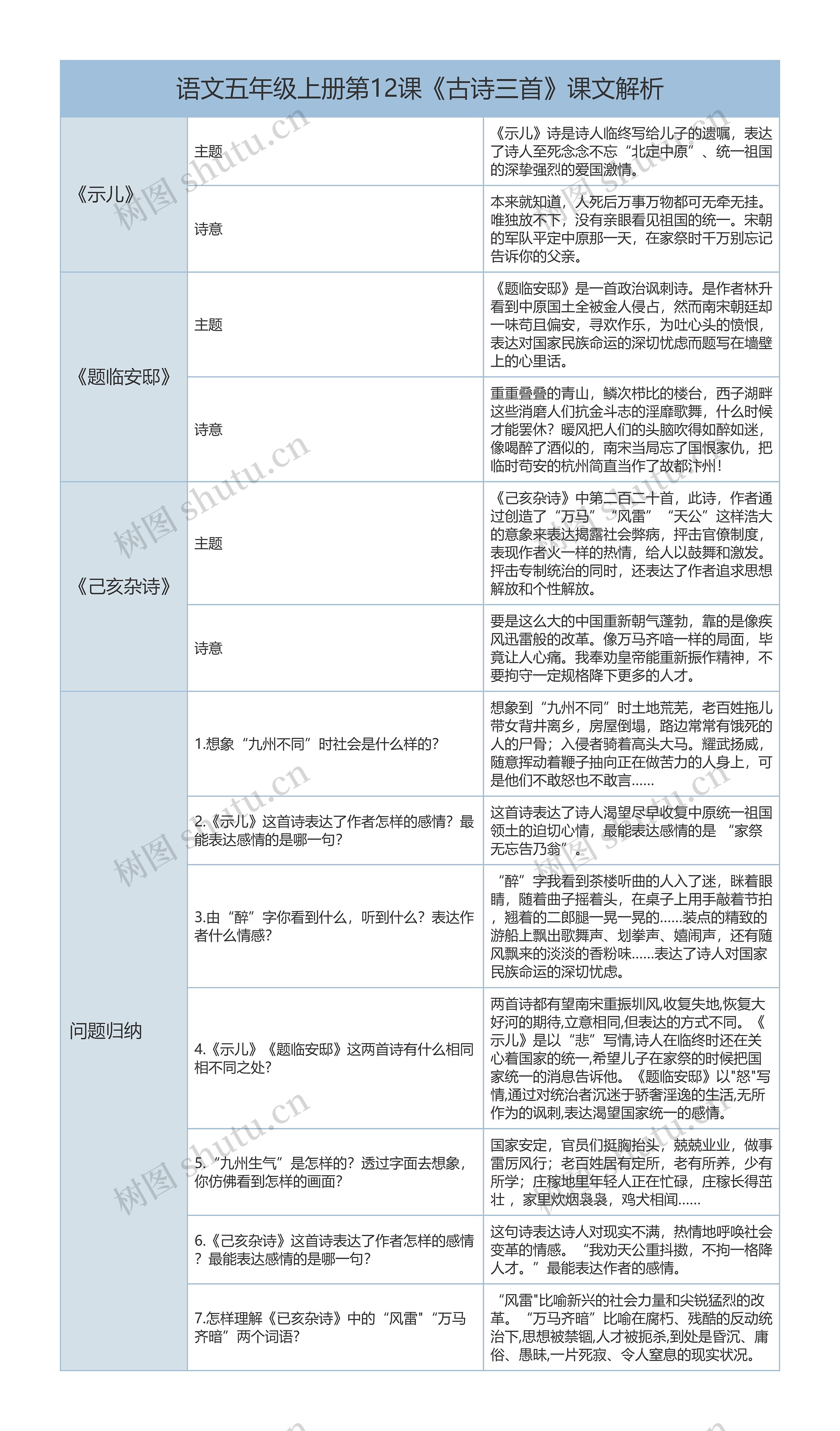 语文五年级上册第12课《古诗三首》课文解析树形表格思维导图