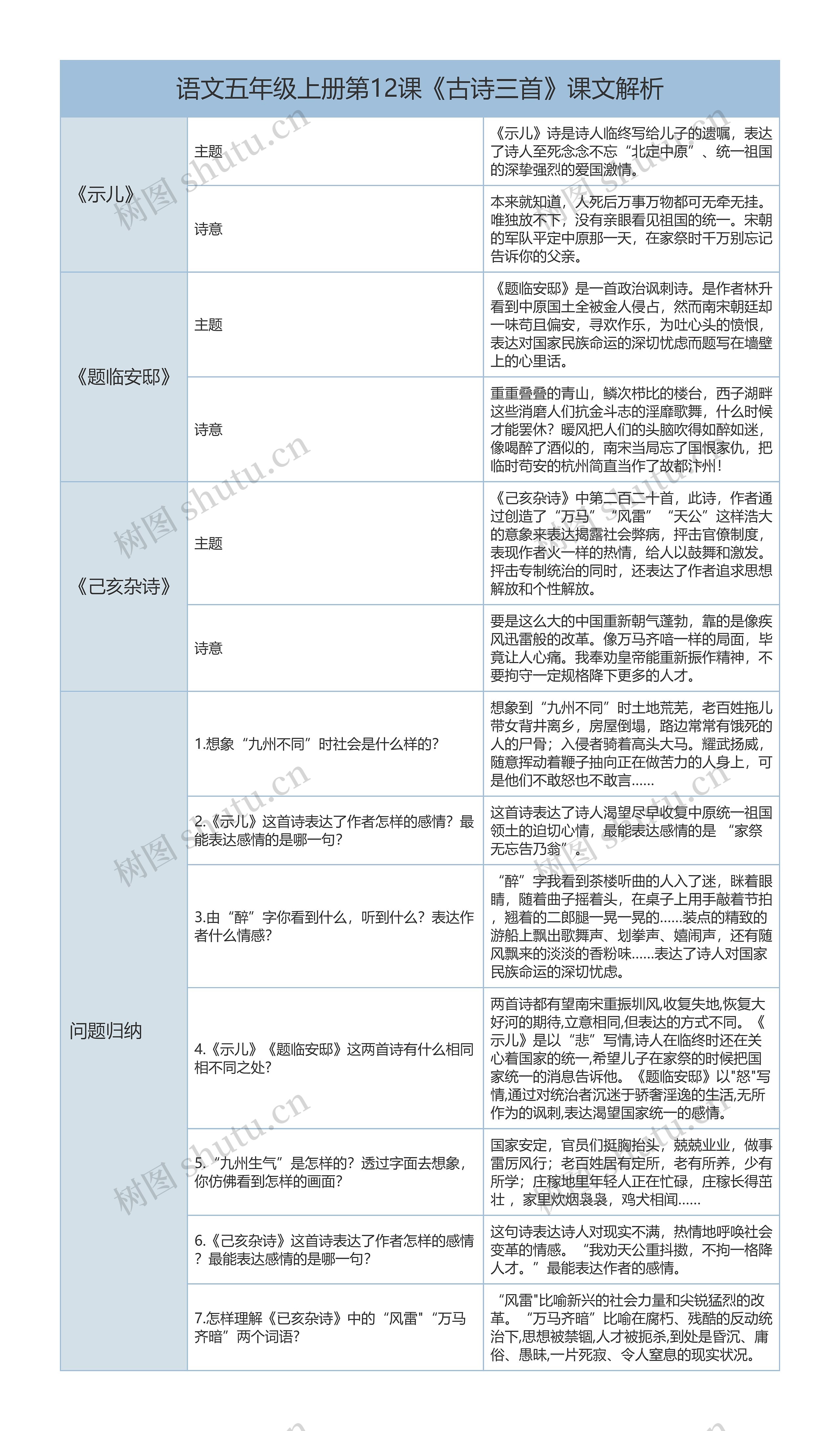 语文五年级上册第12课《古诗三首》课文解析树形表格思维导图高清图 语文五年级上册第12课《古诗三首》课文解析树形表格思维导图