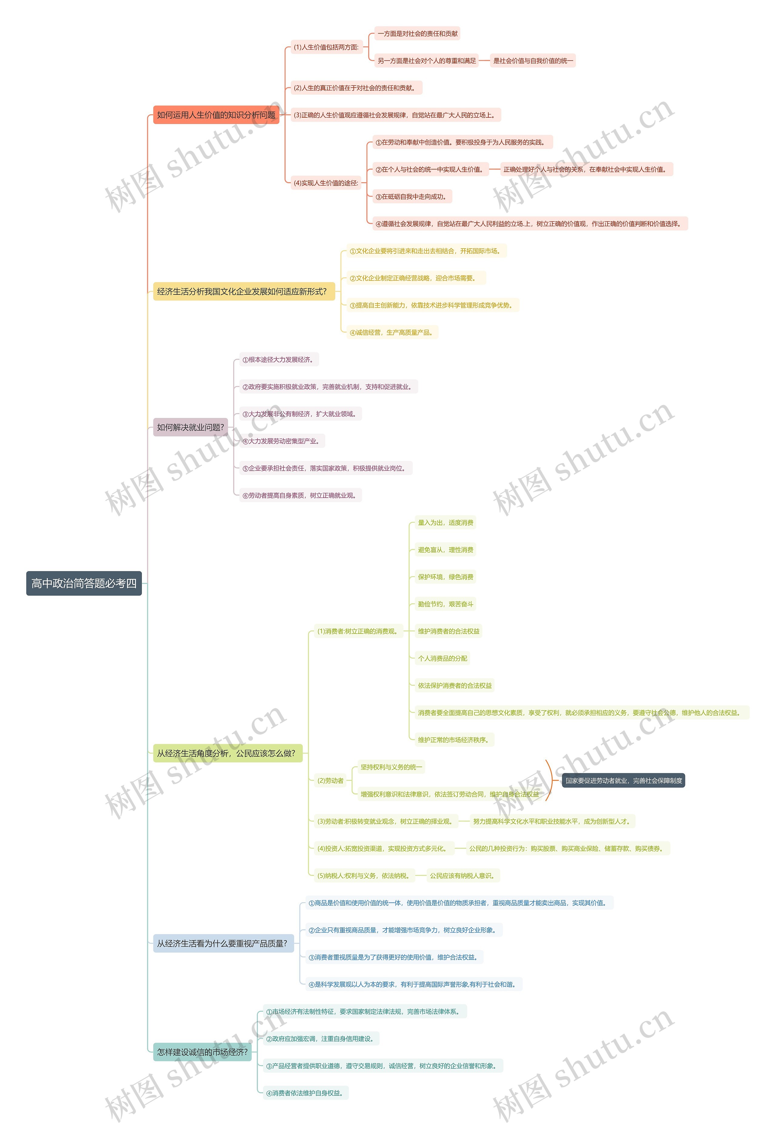 高中政治简答题必考四思维导图