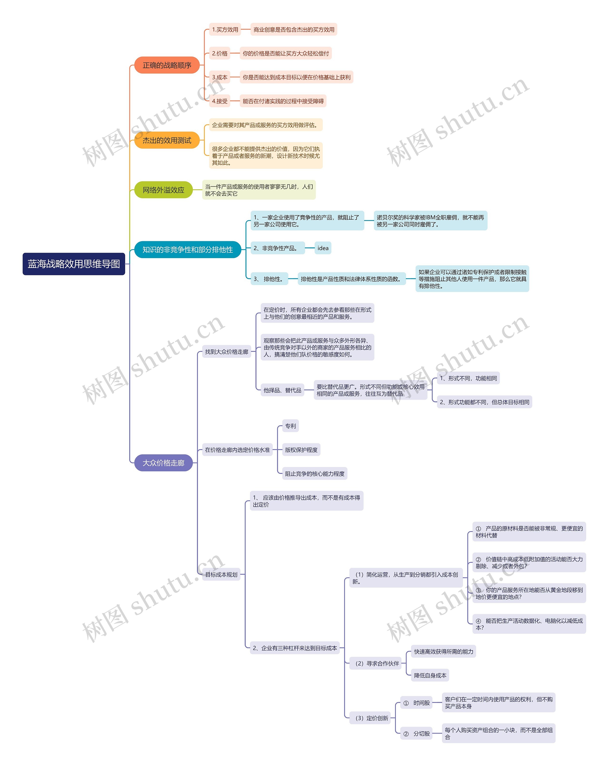 蓝海战略效用思维导图