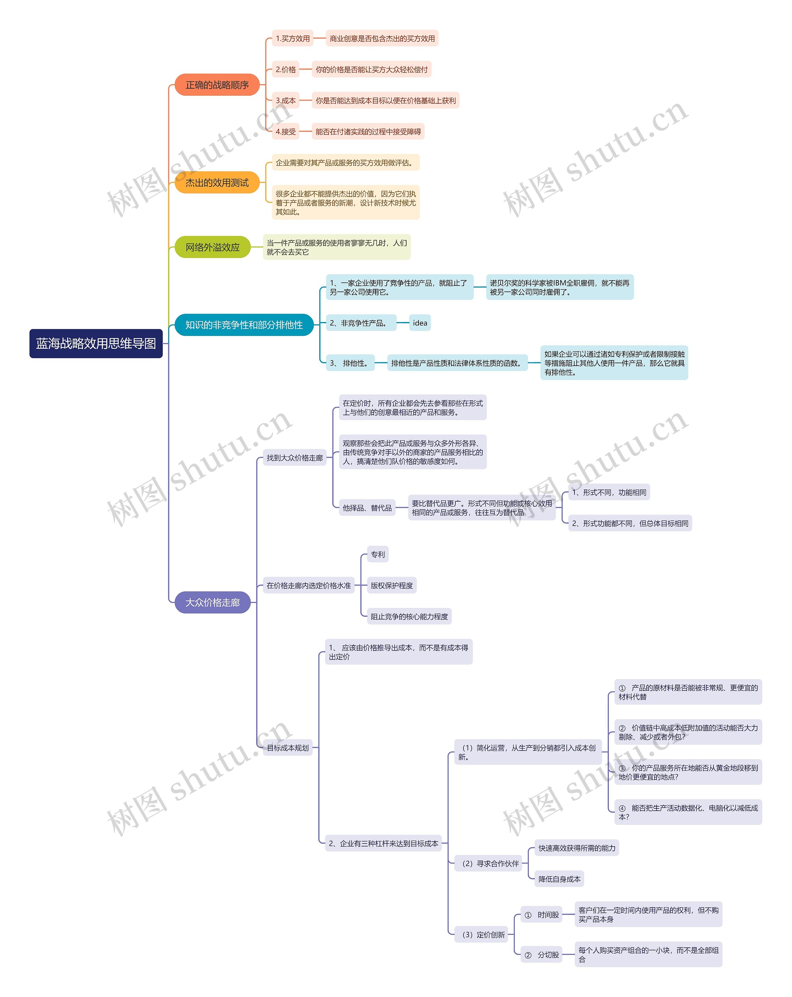 蓝海战略效用思维导图高清图 蓝海战略效用思维导图