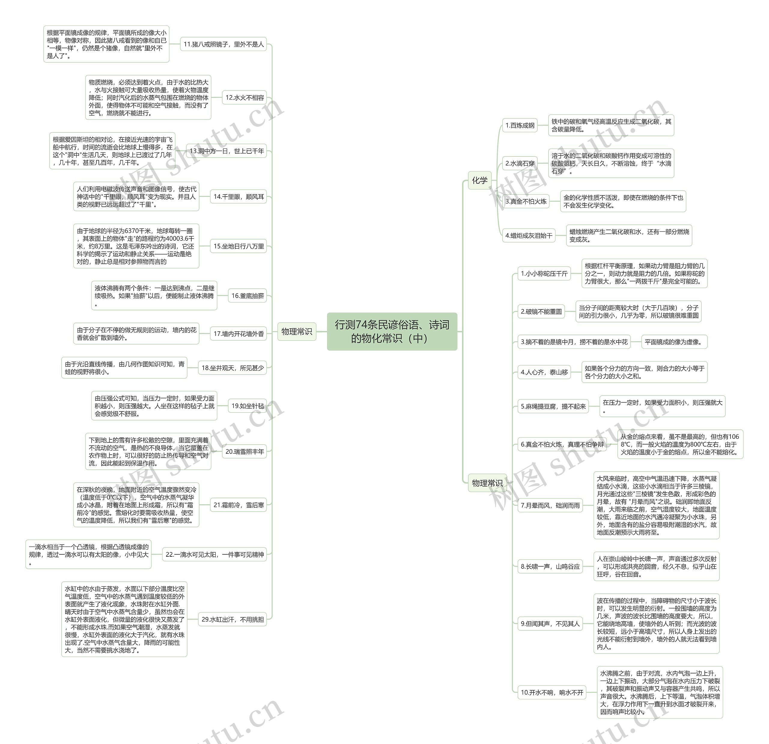 行测74条民谚俗语、诗词的物化常识（中）思维导图