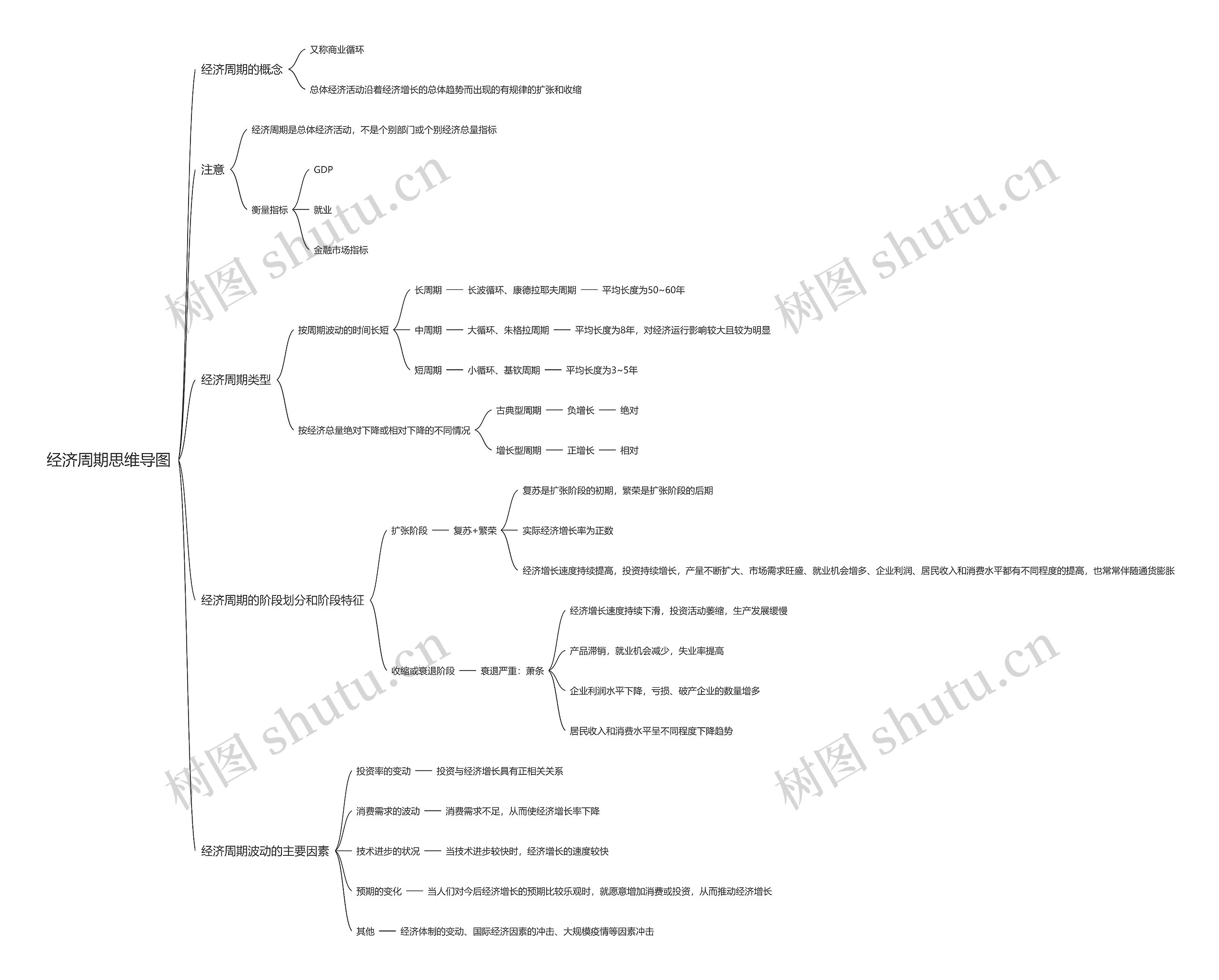 经济周期思维导图