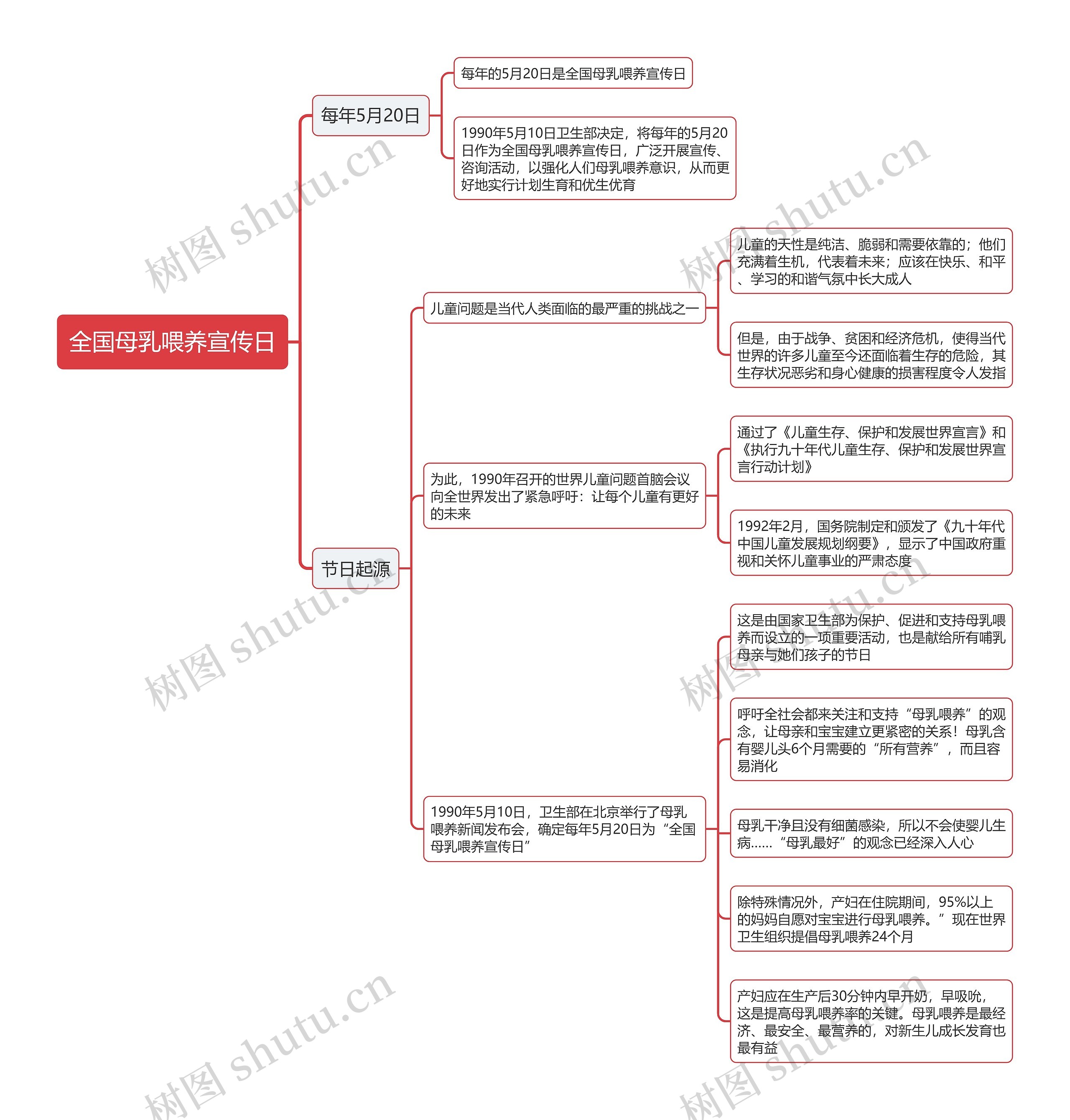 全国母乳喂养宣传日思维导图