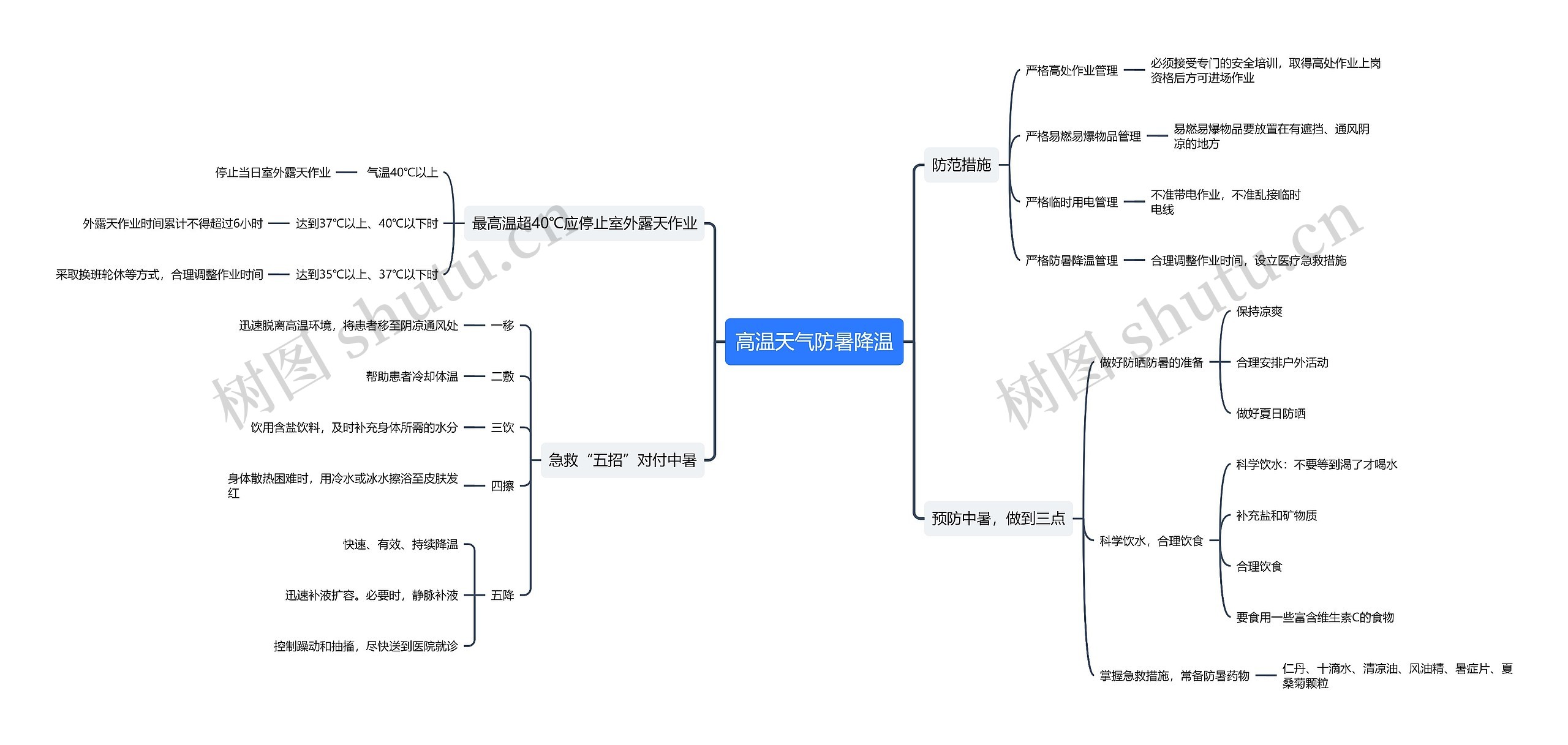 高温天气防暑降温思维导图高清图 高温天气防暑降温思维导图