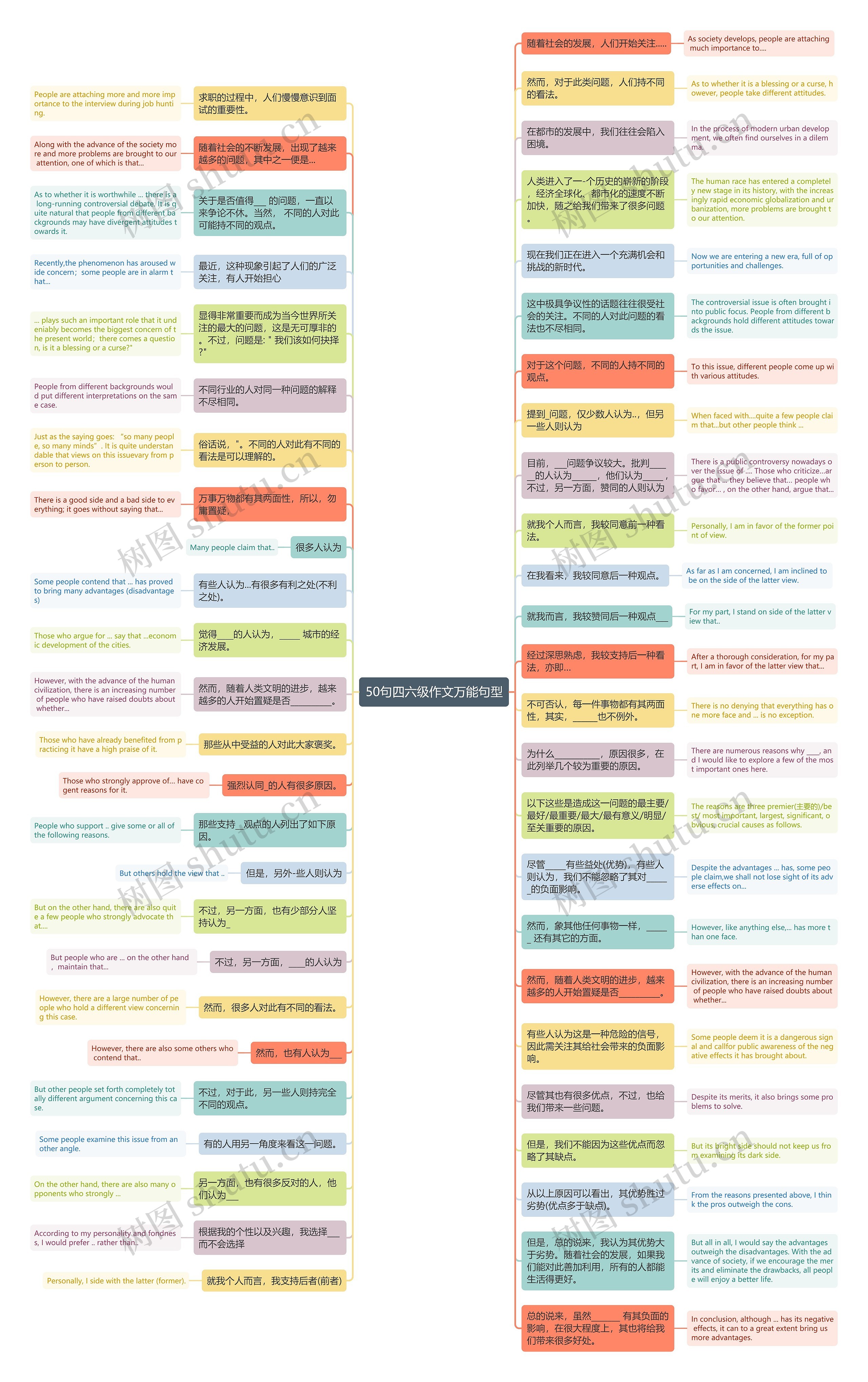 50句四六级作文万能句型思维导图