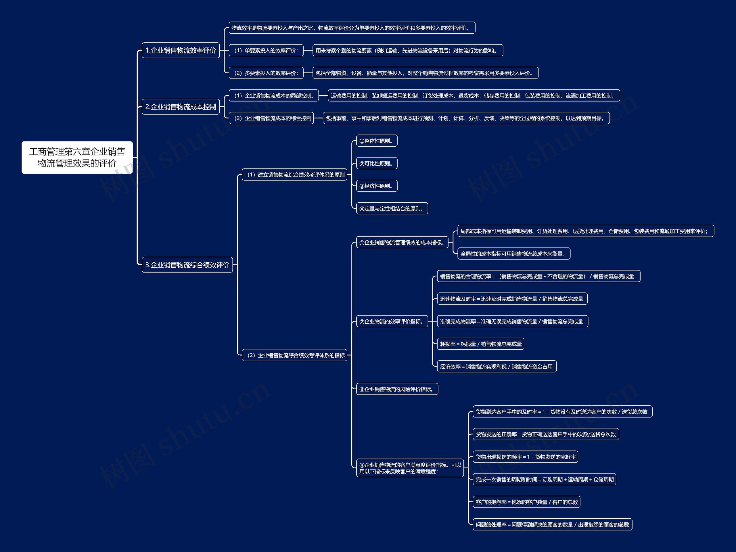 工商管理第六章企业销售物流管理效果的评价思维导图