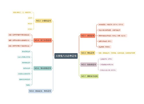 大学生八大必考证书