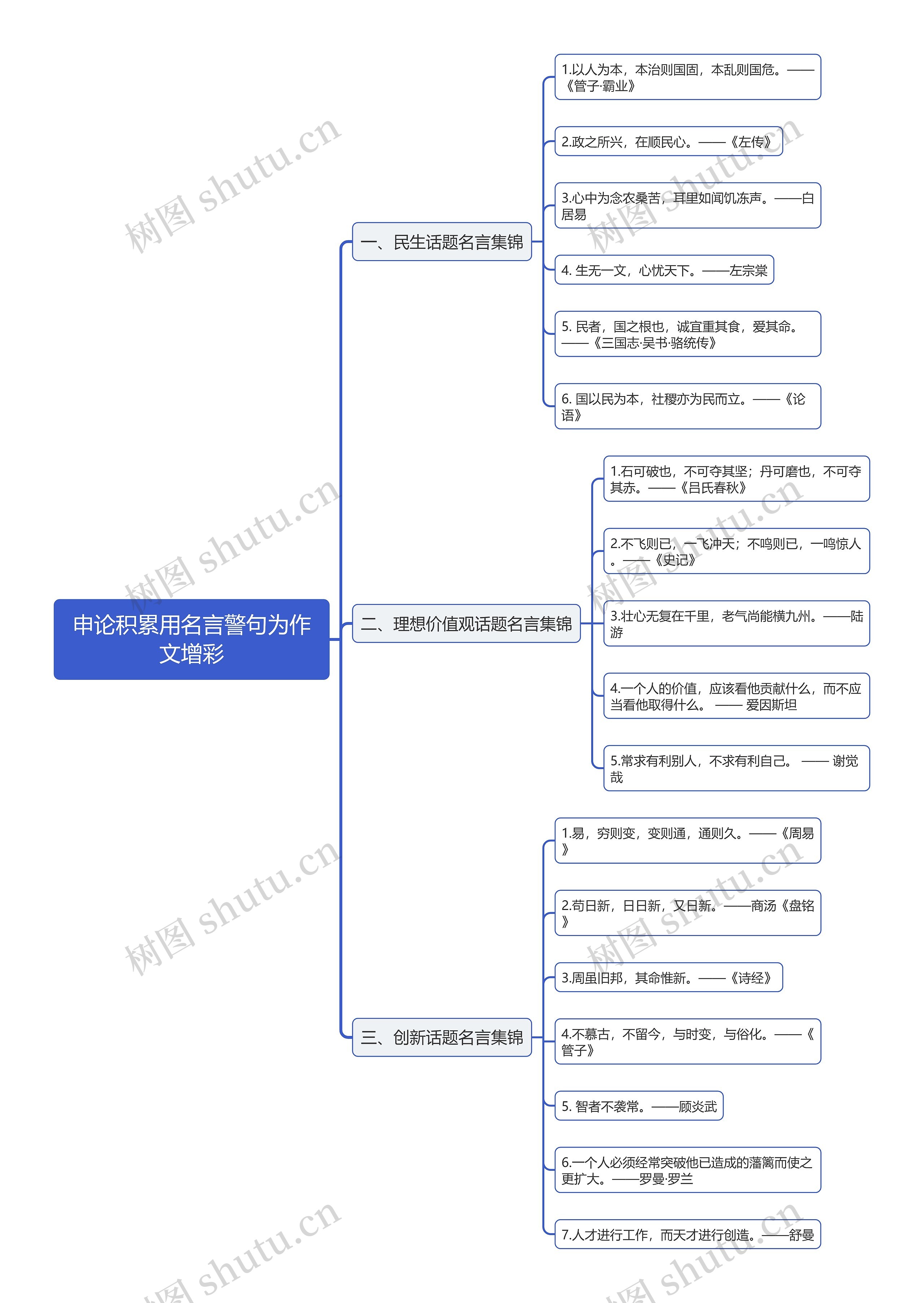 申论积累用名言警句为作文增彩思维导图 申论积累用名言警句为作文增彩思维导图