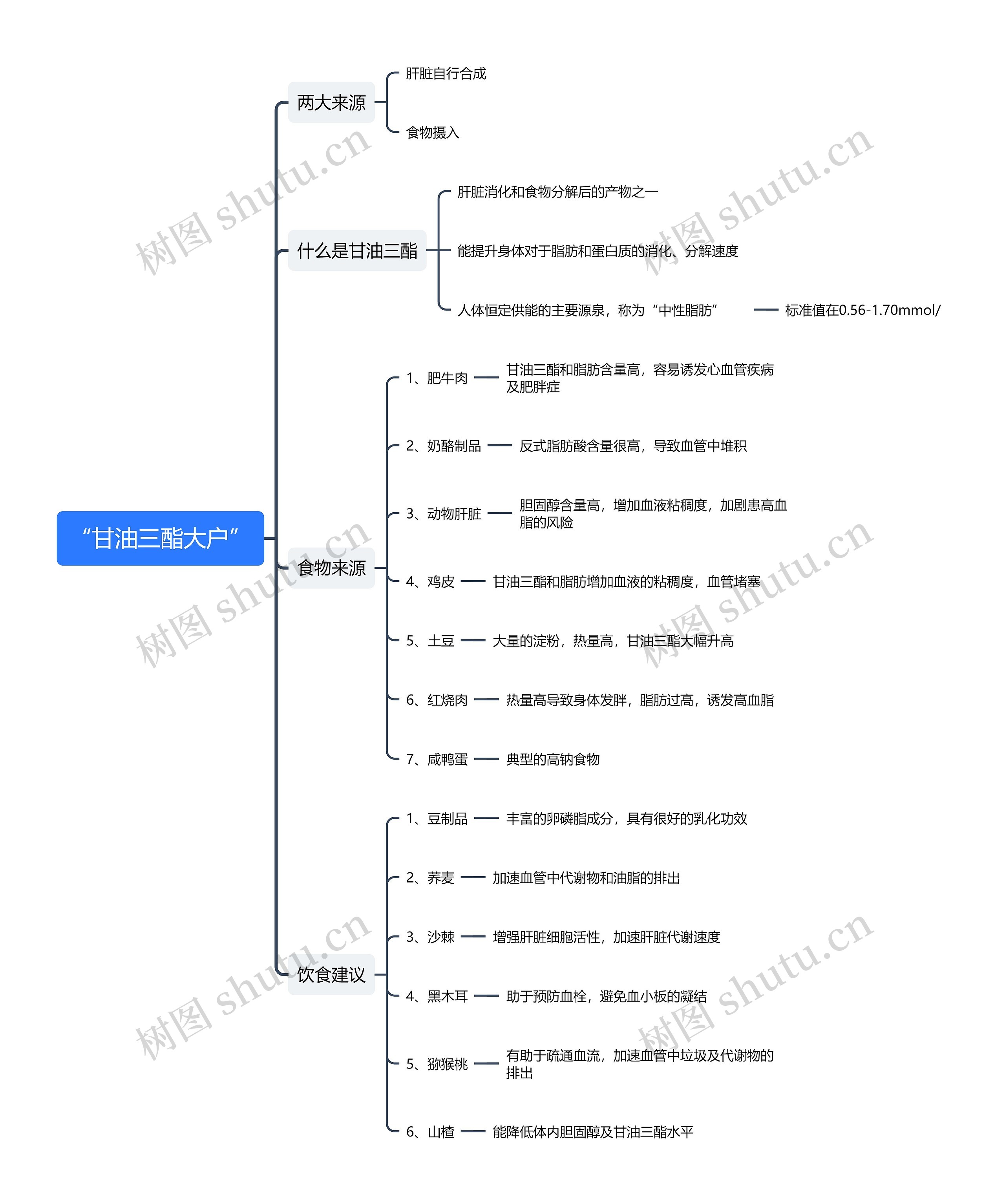 “甘油三酯大户”思维导图