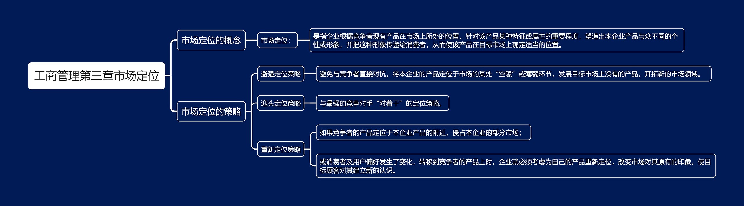 工商管理第三章市场定位思维导图