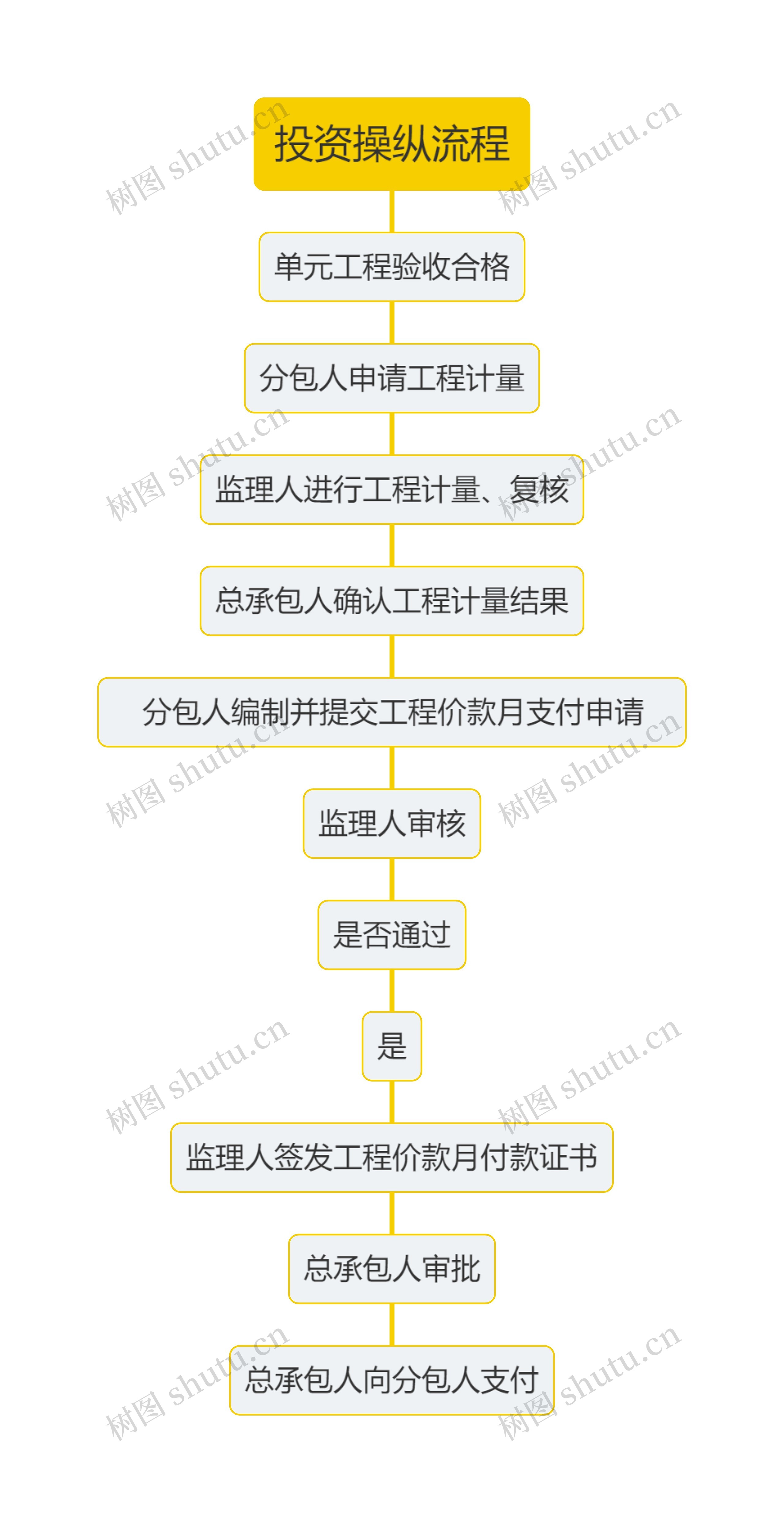 投资操纵流程思维导图高清图 投资操纵流程思维导图