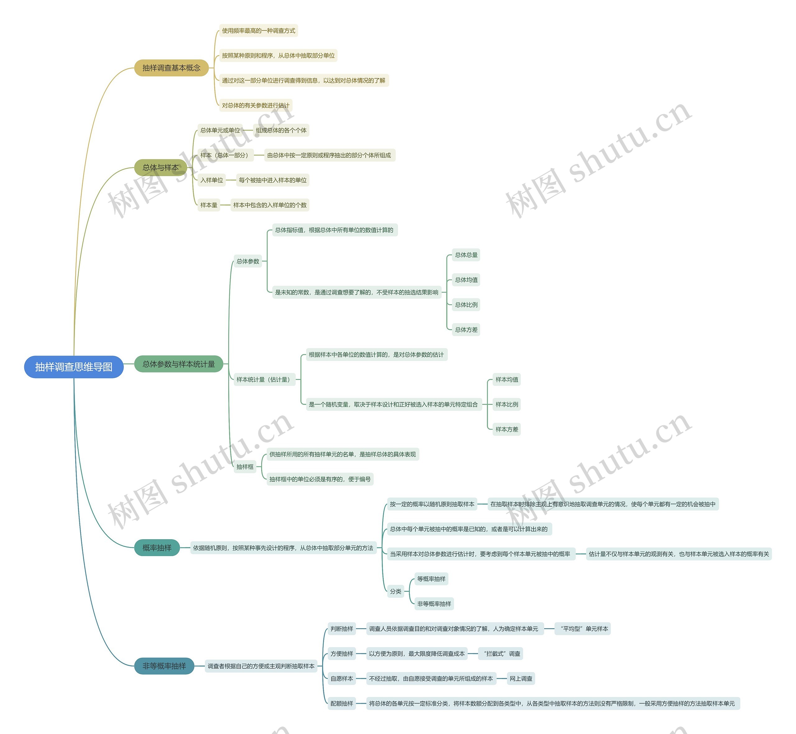 抽样调查思维导图