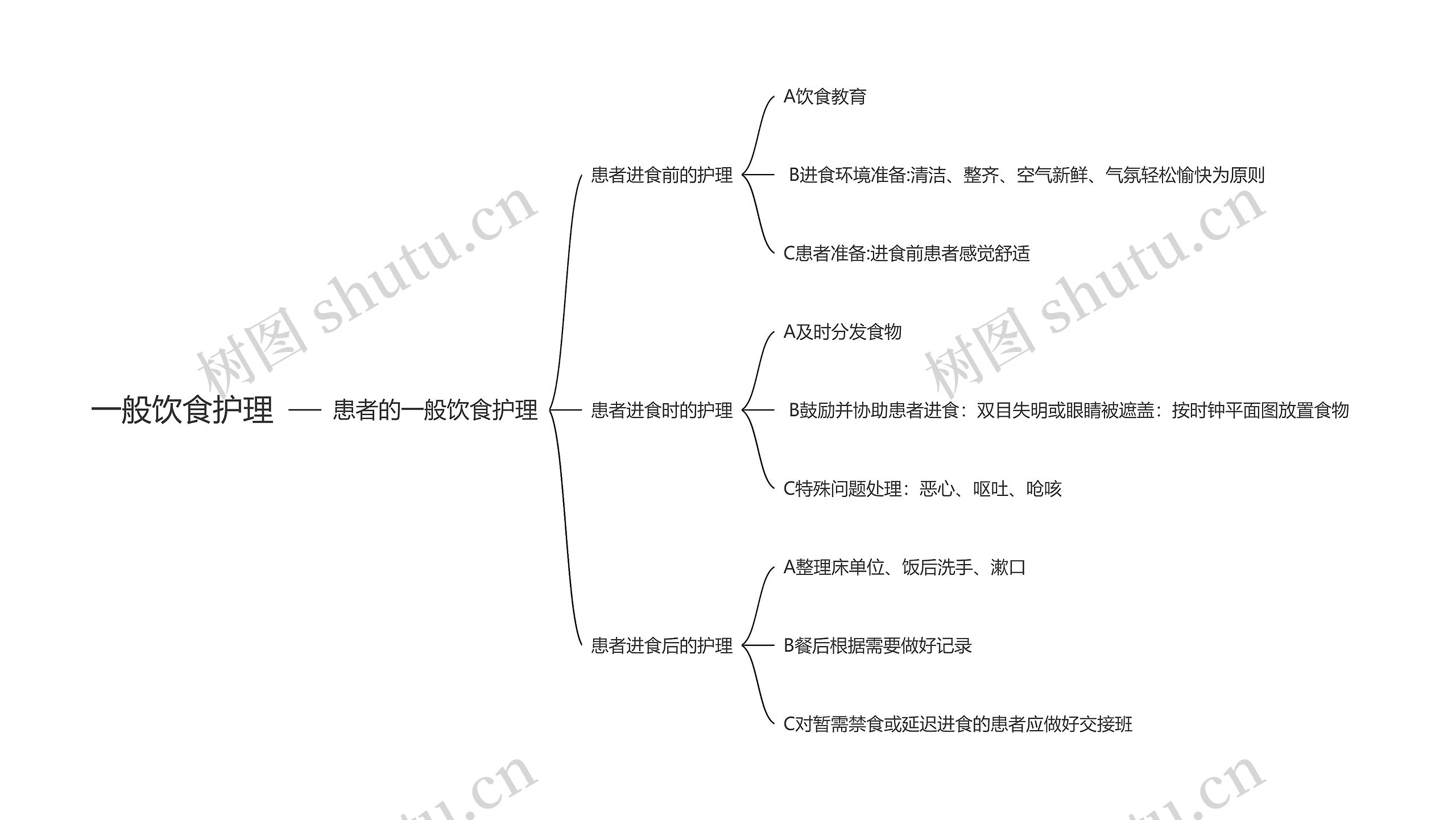 一般饮食护理思维导图