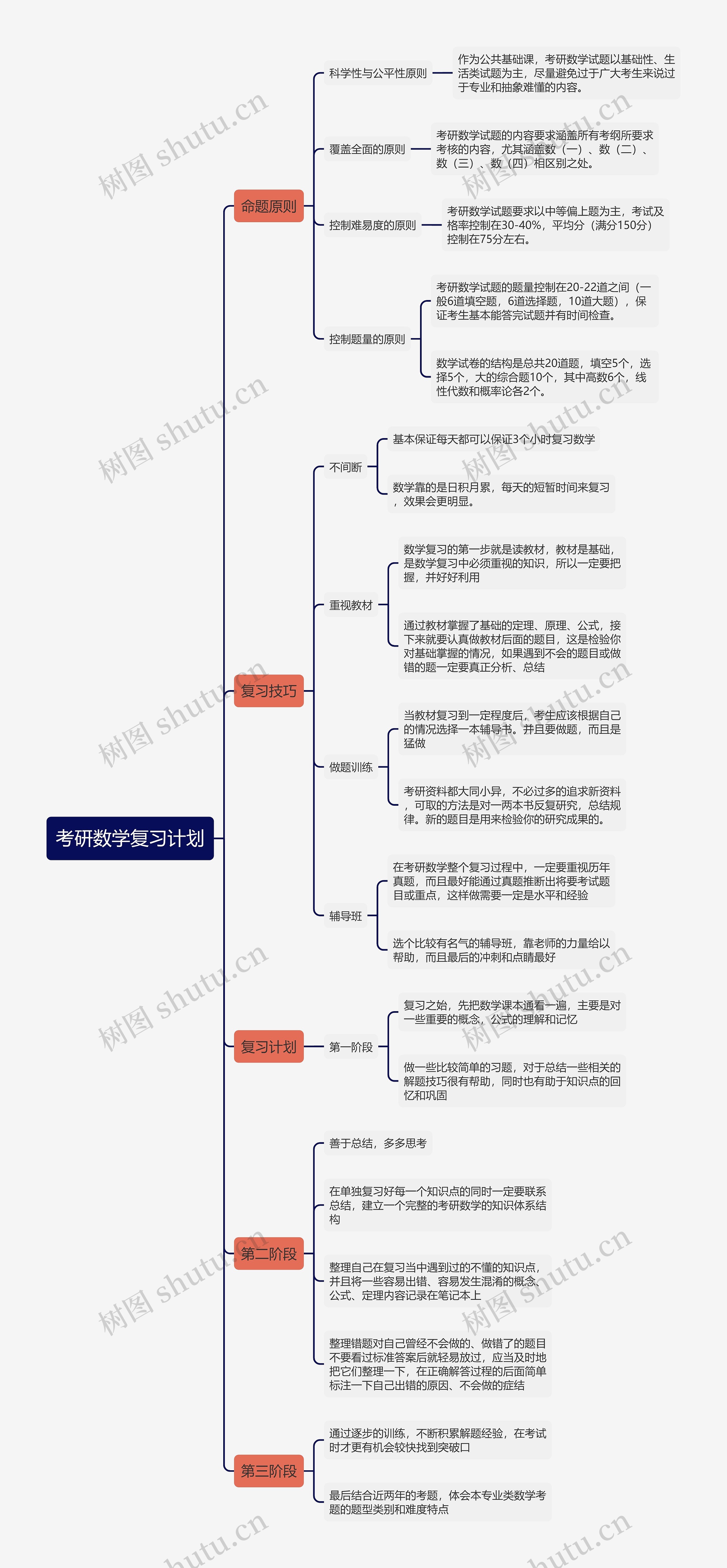 考研数学复习计划思维导图