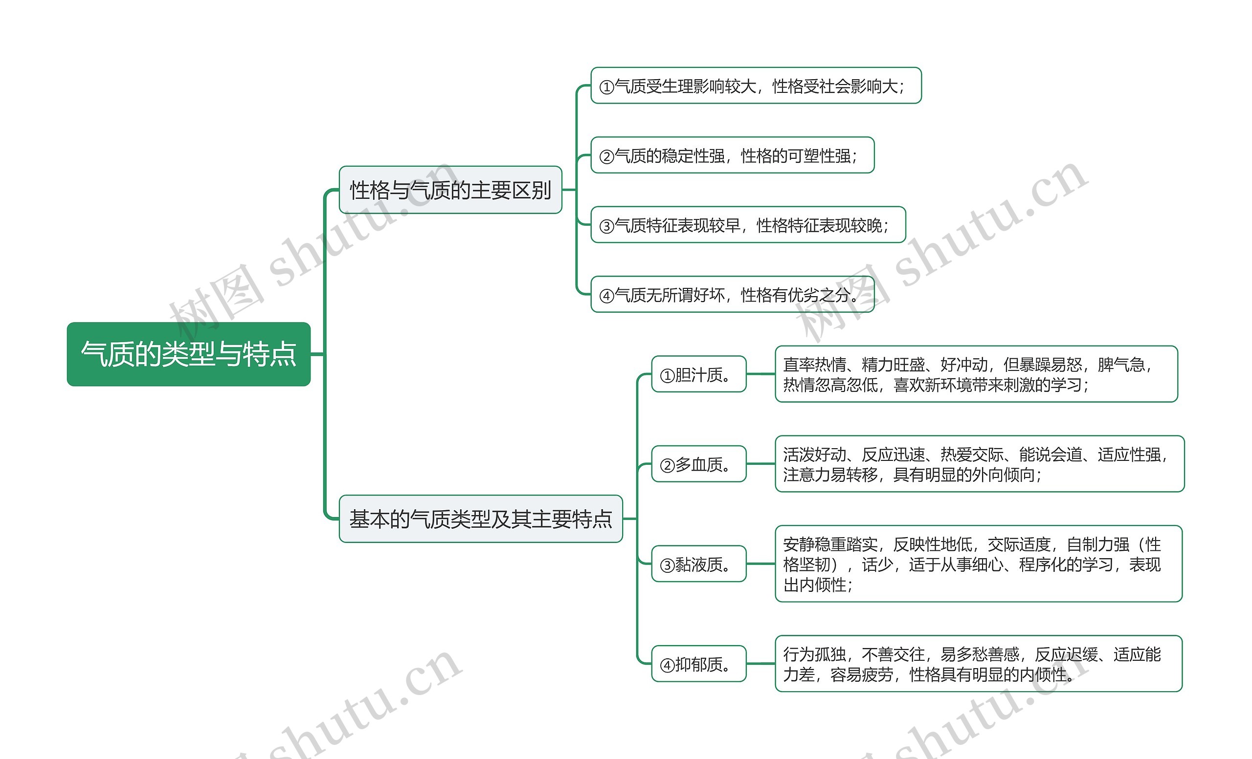 教资气质的类型与特点思维导图