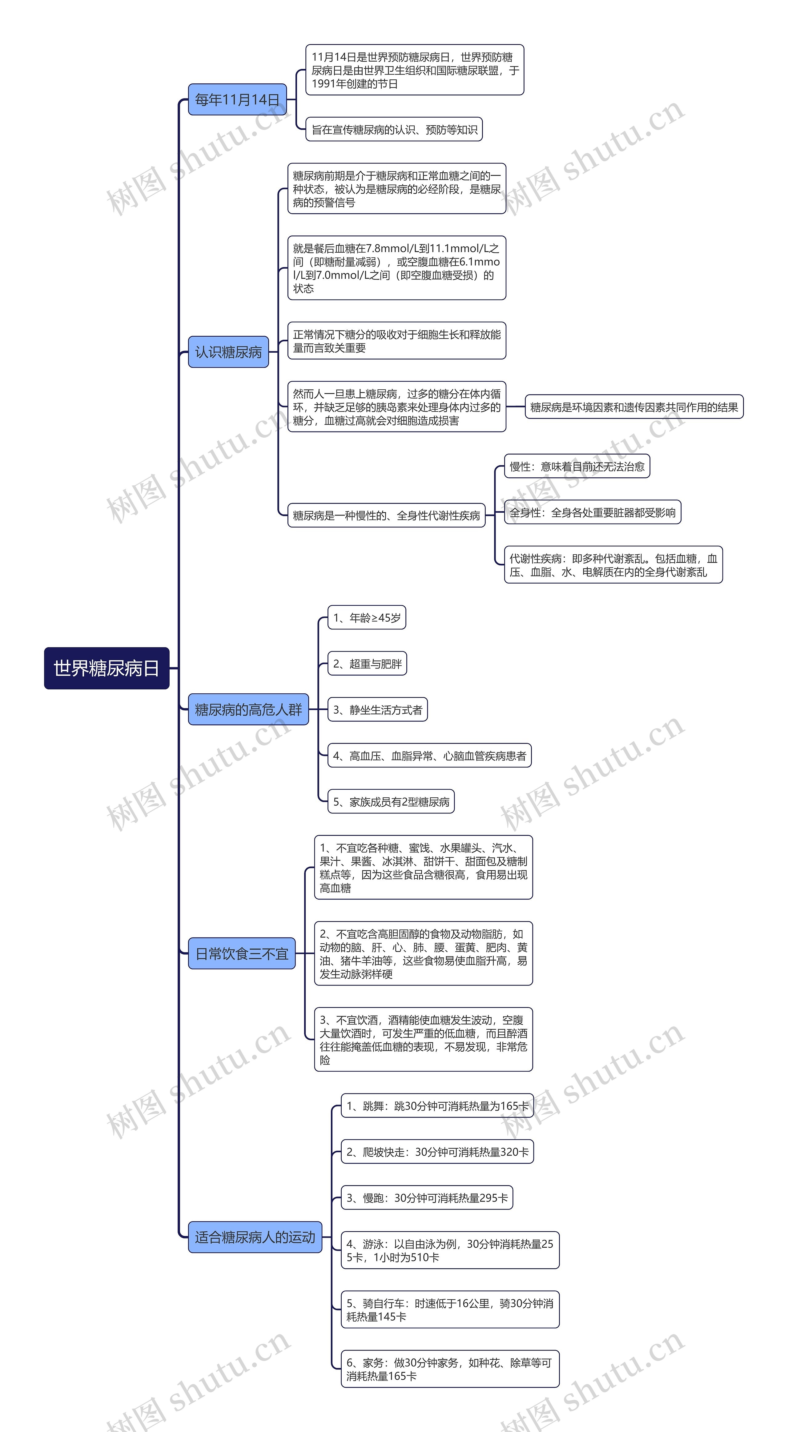 世界糖尿病日思维导图
